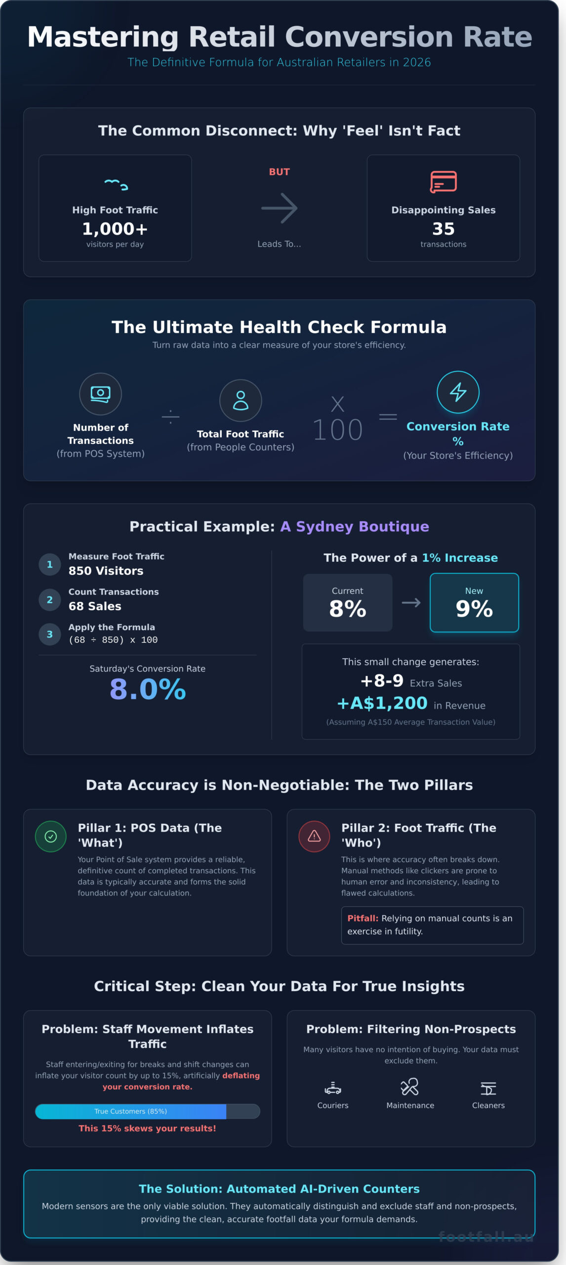 Calculating Retail Conversion Rate: The Definitive Formula and Guide for 2026