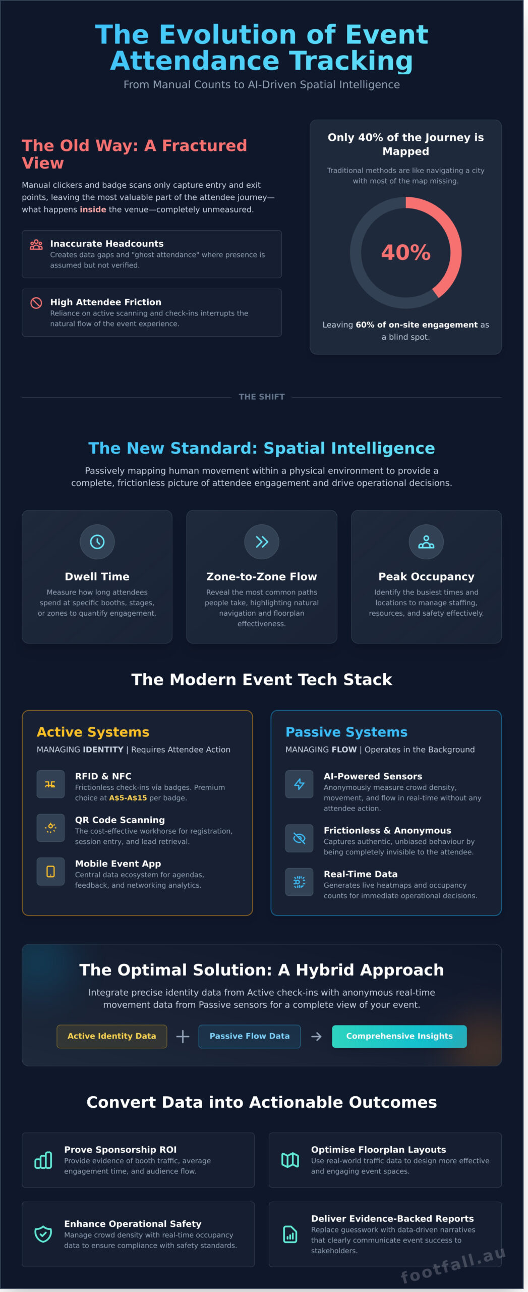 Event Attendance Tracking Technology: The 2026 Guide to Spatial Intelligence