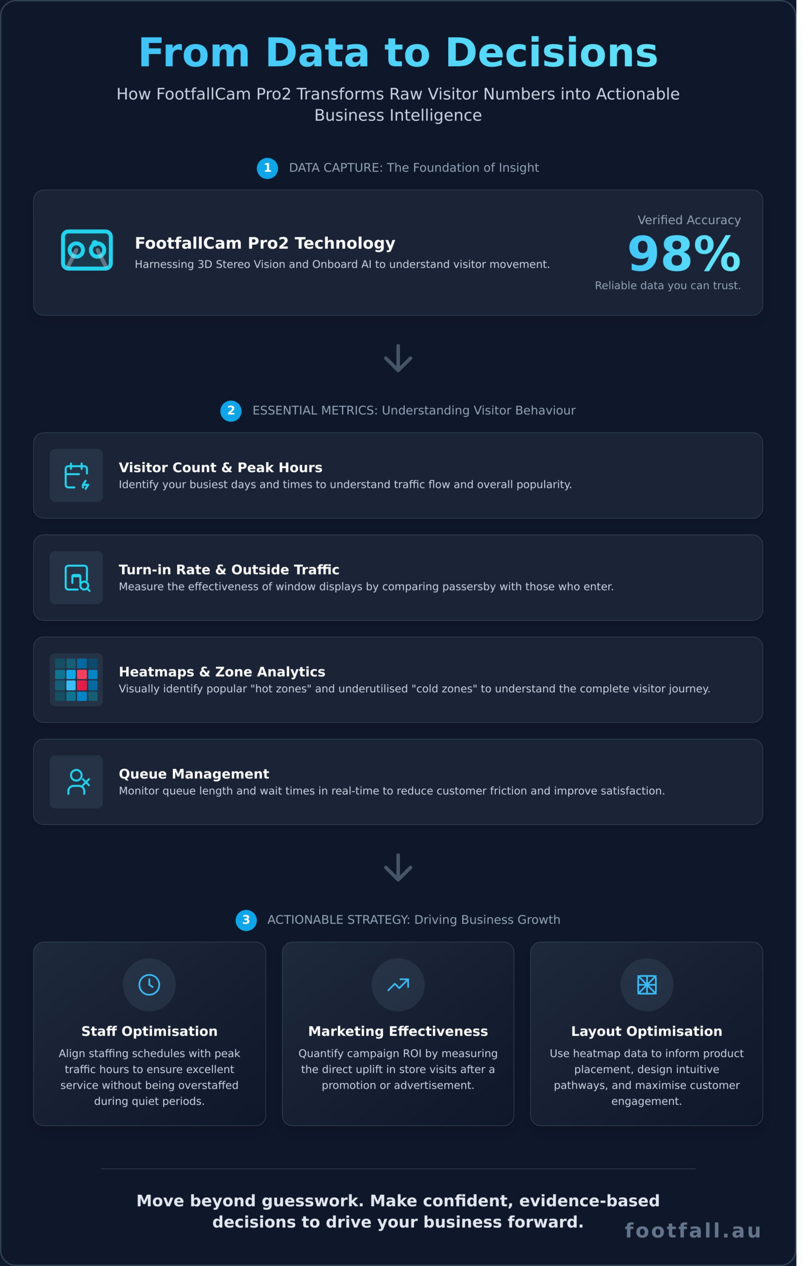 FootfallCam Pro2: The Definitive Buying Guide for Australian Businesses