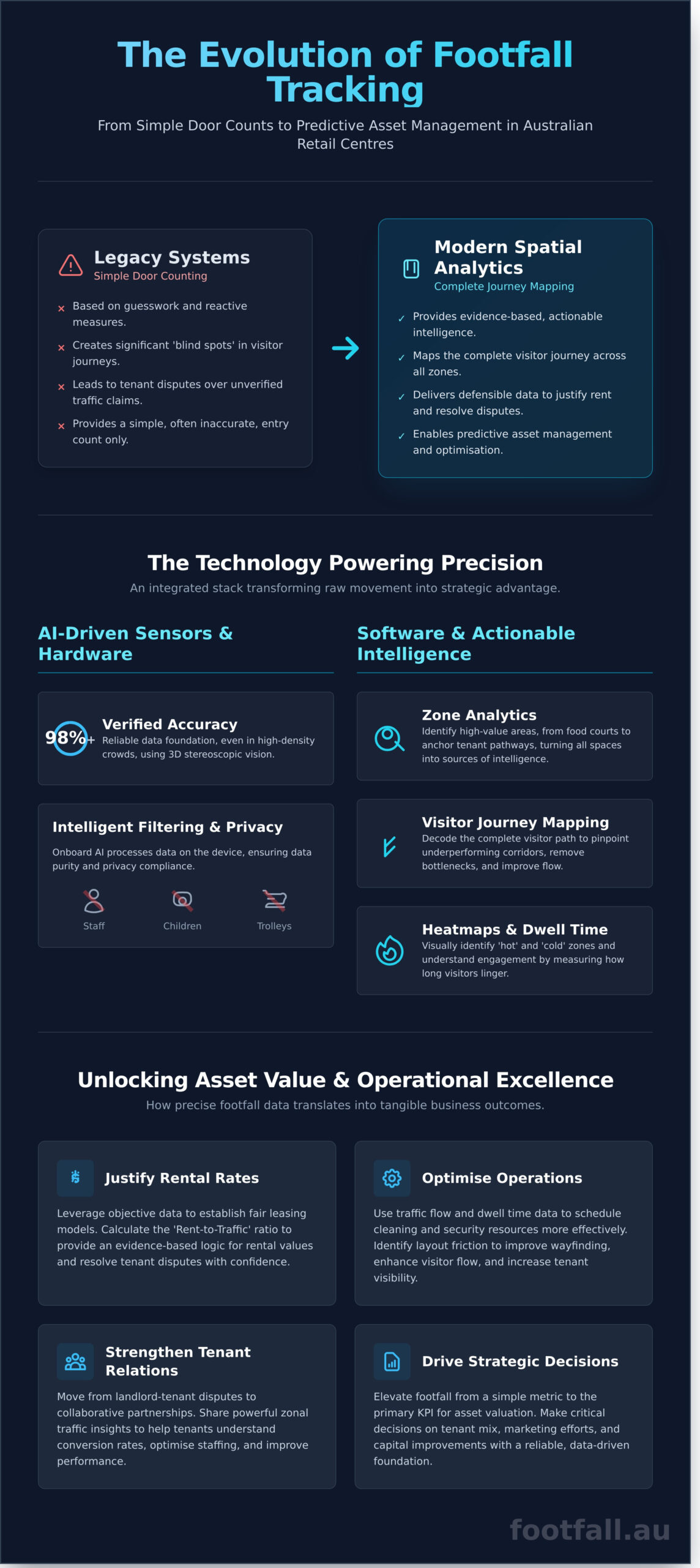 Shopping Centre Footfall Tracking: The 2026 Guide to Retail Asset Optimisation