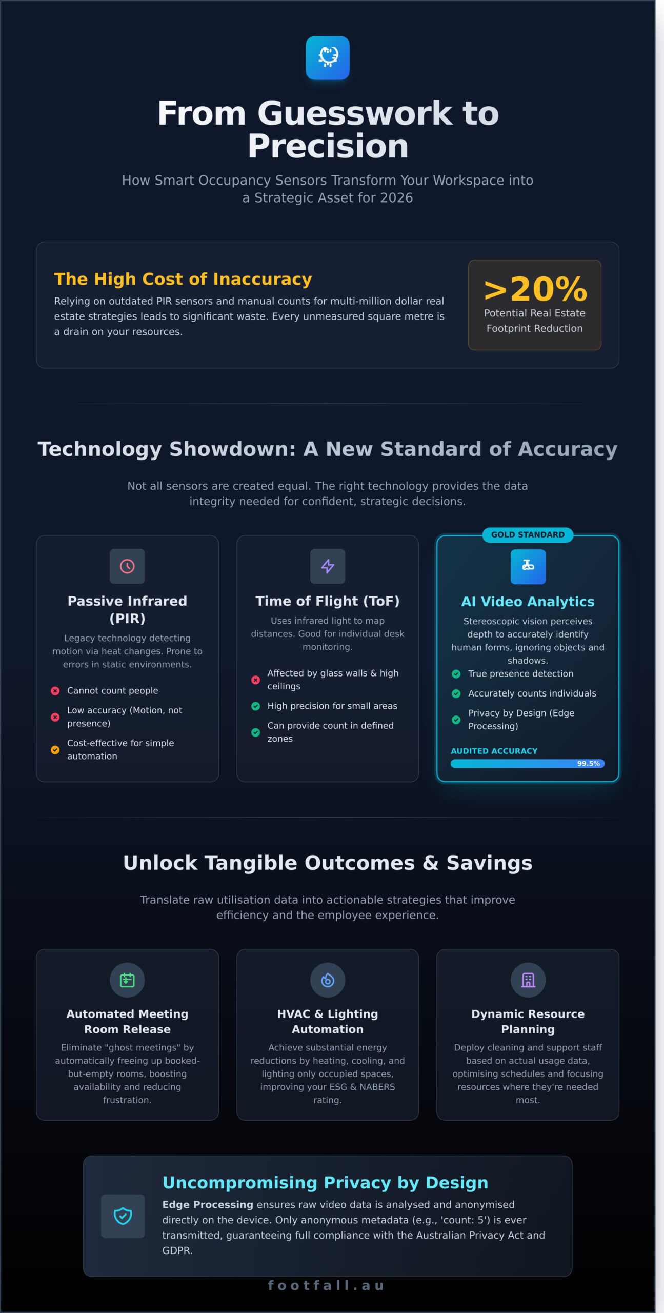 Smart Office Occupancy Sensors: The Strategic Guide to Workspace ROI in 2026
