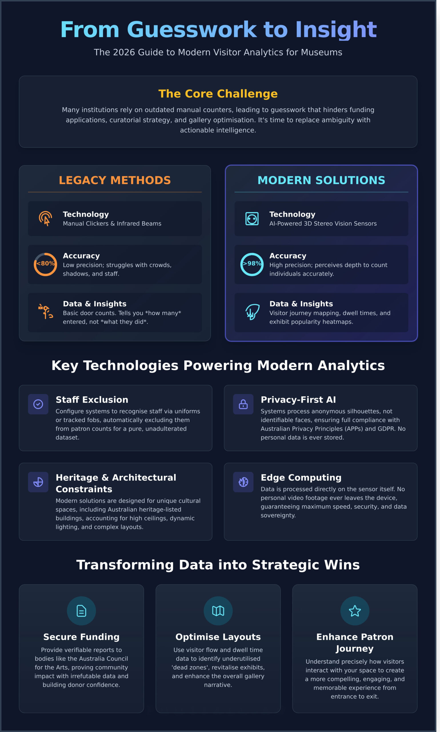 Visitor Counting Solutions for Museums: The 2026 Guide to Data-Driven Curation