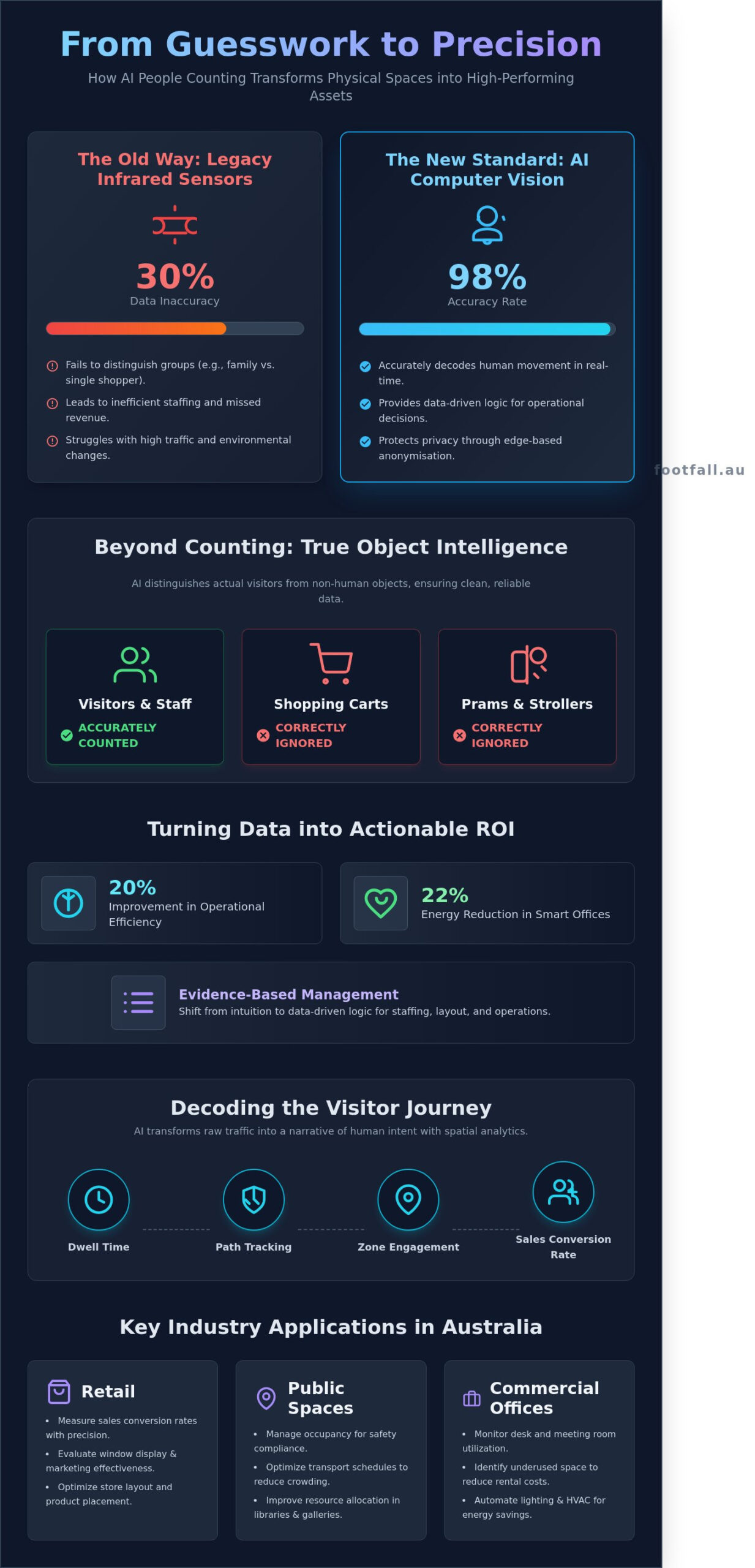 AI People Counting: Transforming Foot Traffic into Actionable Intelligence