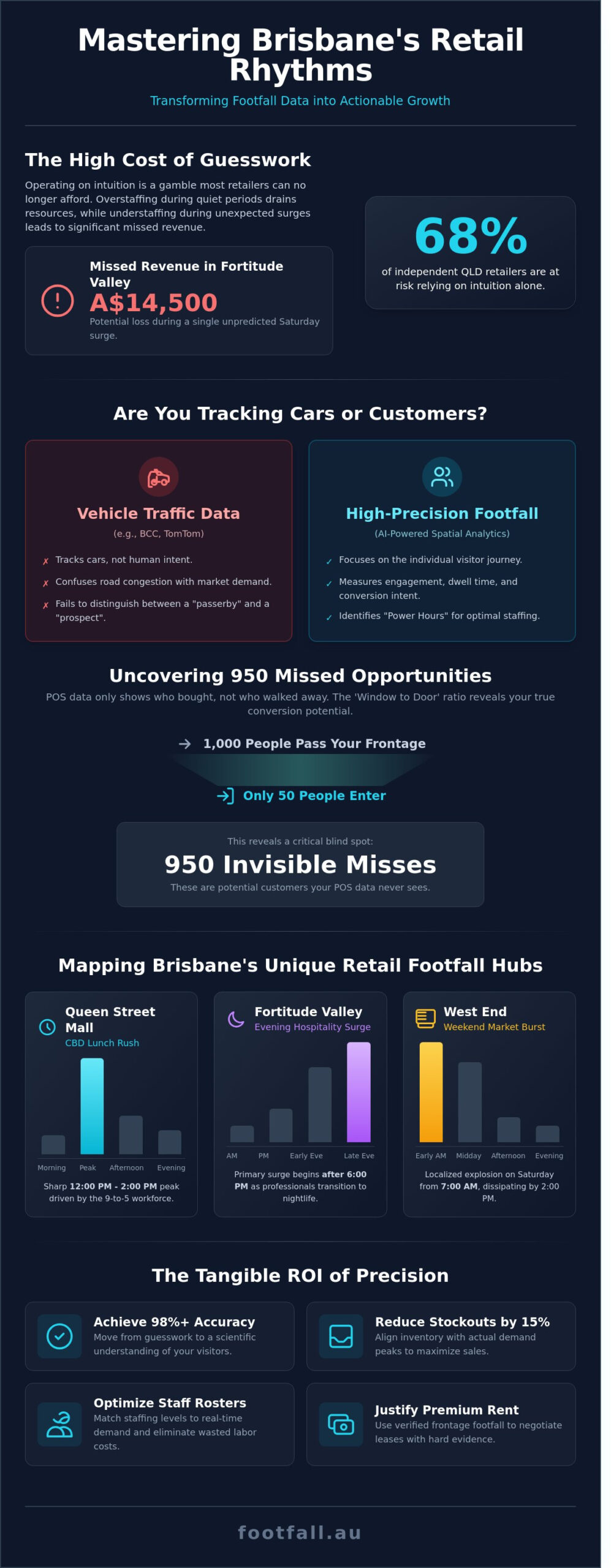 Customer Traffic Patterns in Brisbane: A Data-Driven Guide for Retailers in 2026