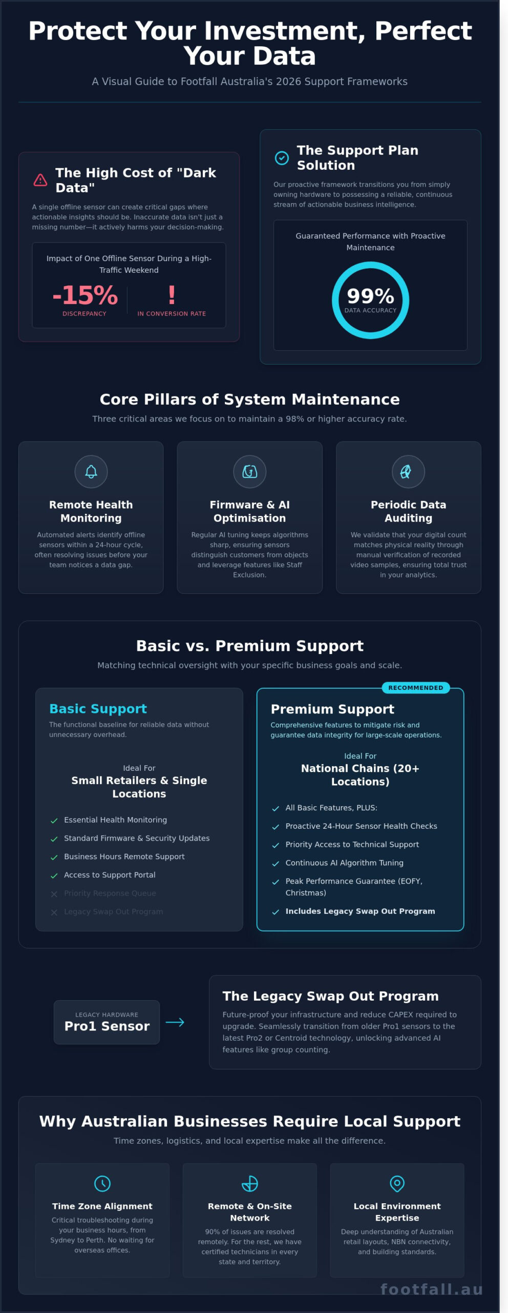 Footfall Australia Support Plans: The Complete 2026 Guide to Data Integrity