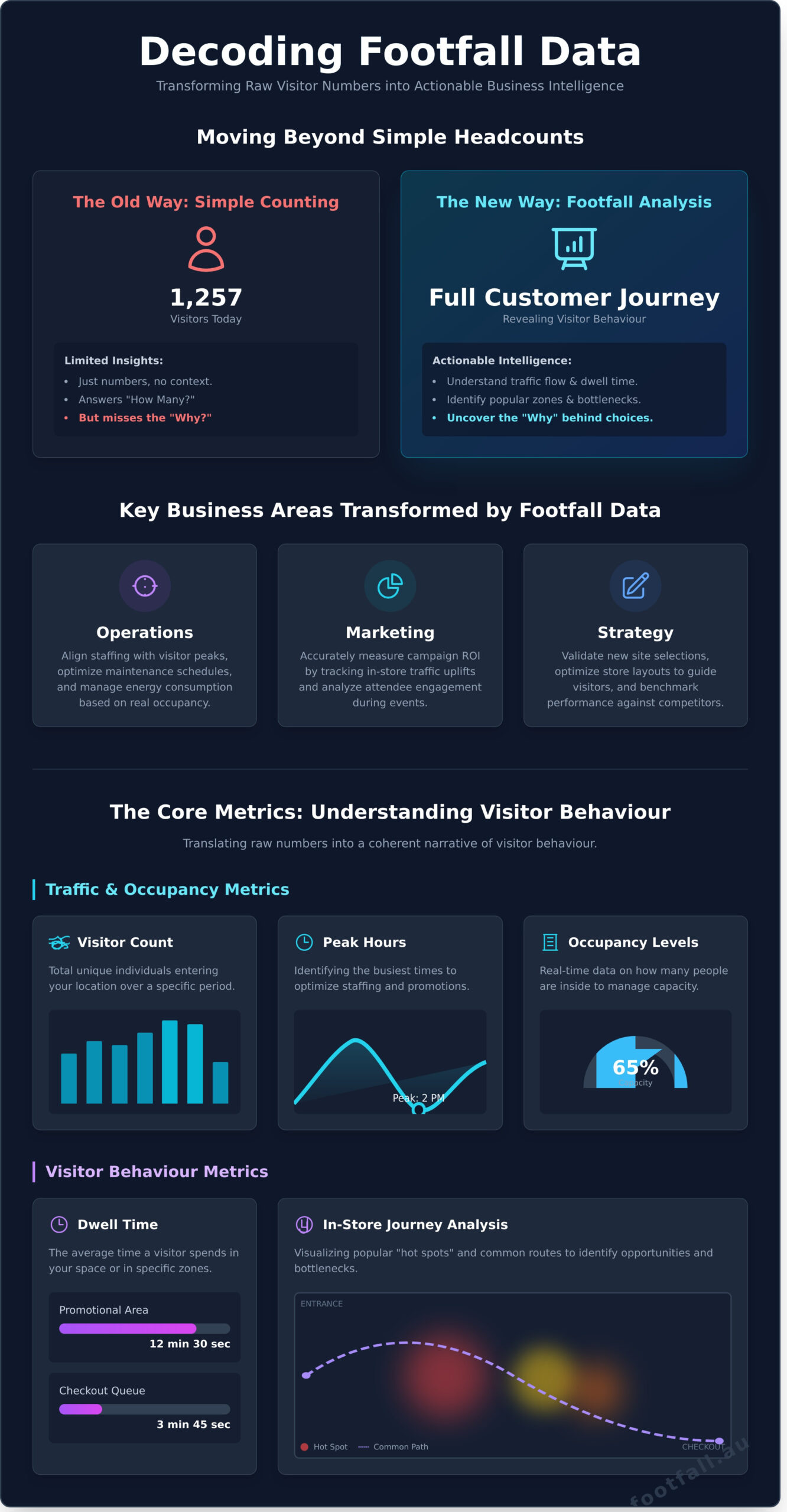 Footfall Data Analysis: A Strategic Guide to Actionable Insights