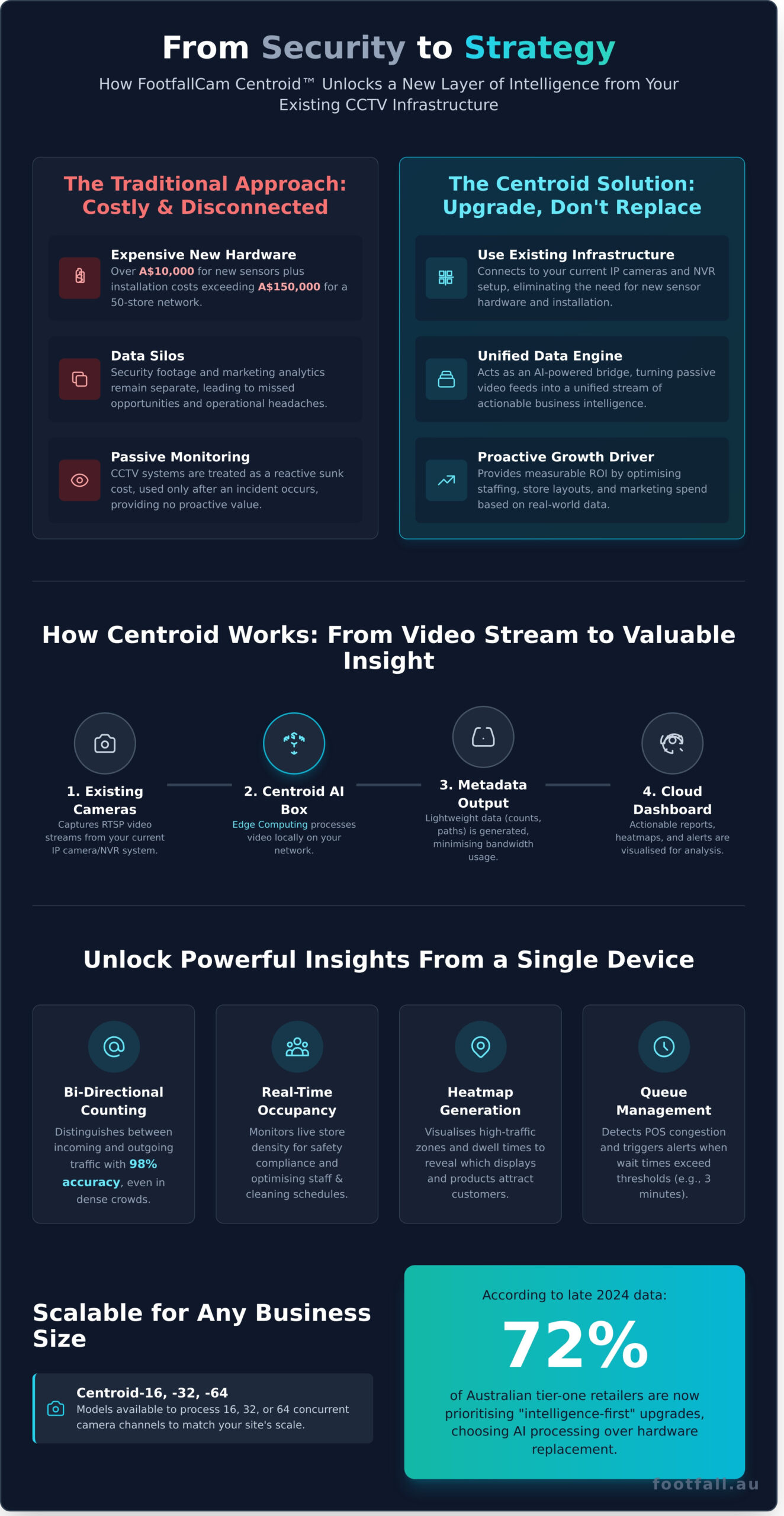 FootfallCam Centroid: Turning Your Existing CCTV into AI-Powered Business Intelligence