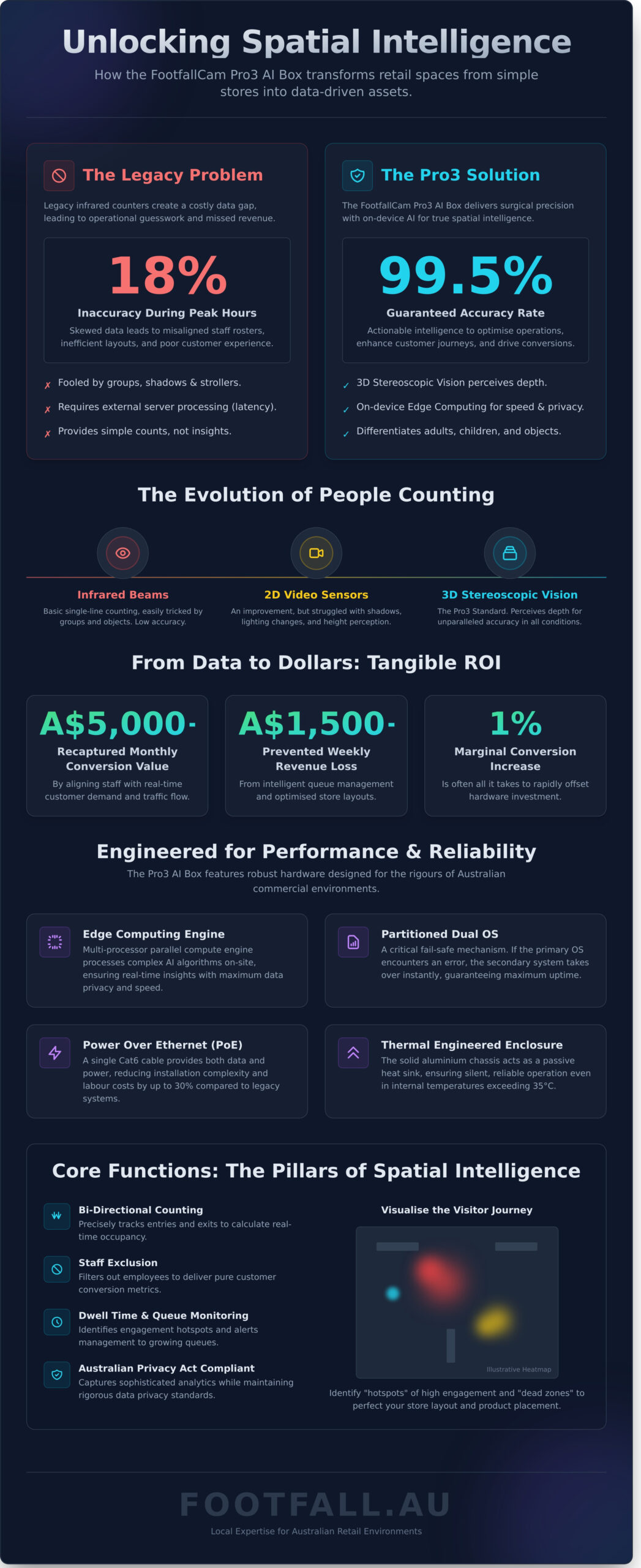 FootfallCam Pro3 AI Box: The Definitive Guide to Spatial Intelligence for Australian Retail