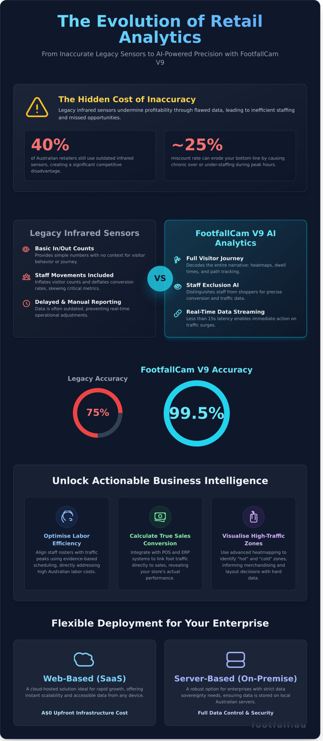 FootfallCam V9 Software: The Complete Guide to AI Analytics for Australian Retailers