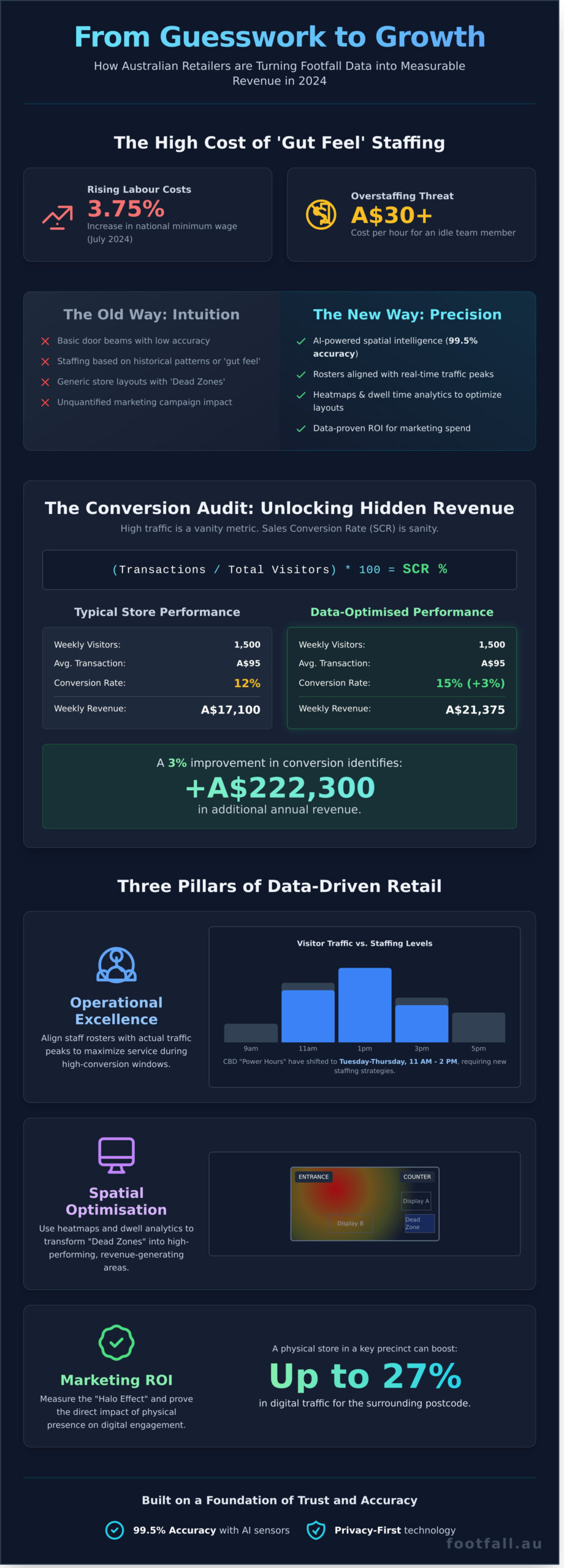 How to Increase Retail Sales with Footfall Data: The 2026 Strategy for Australian Retailers