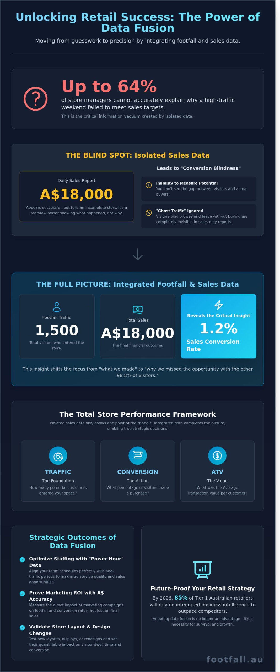 How to Integrate Footfall and Sales Data: The Ultimate Guide to Retail Precision