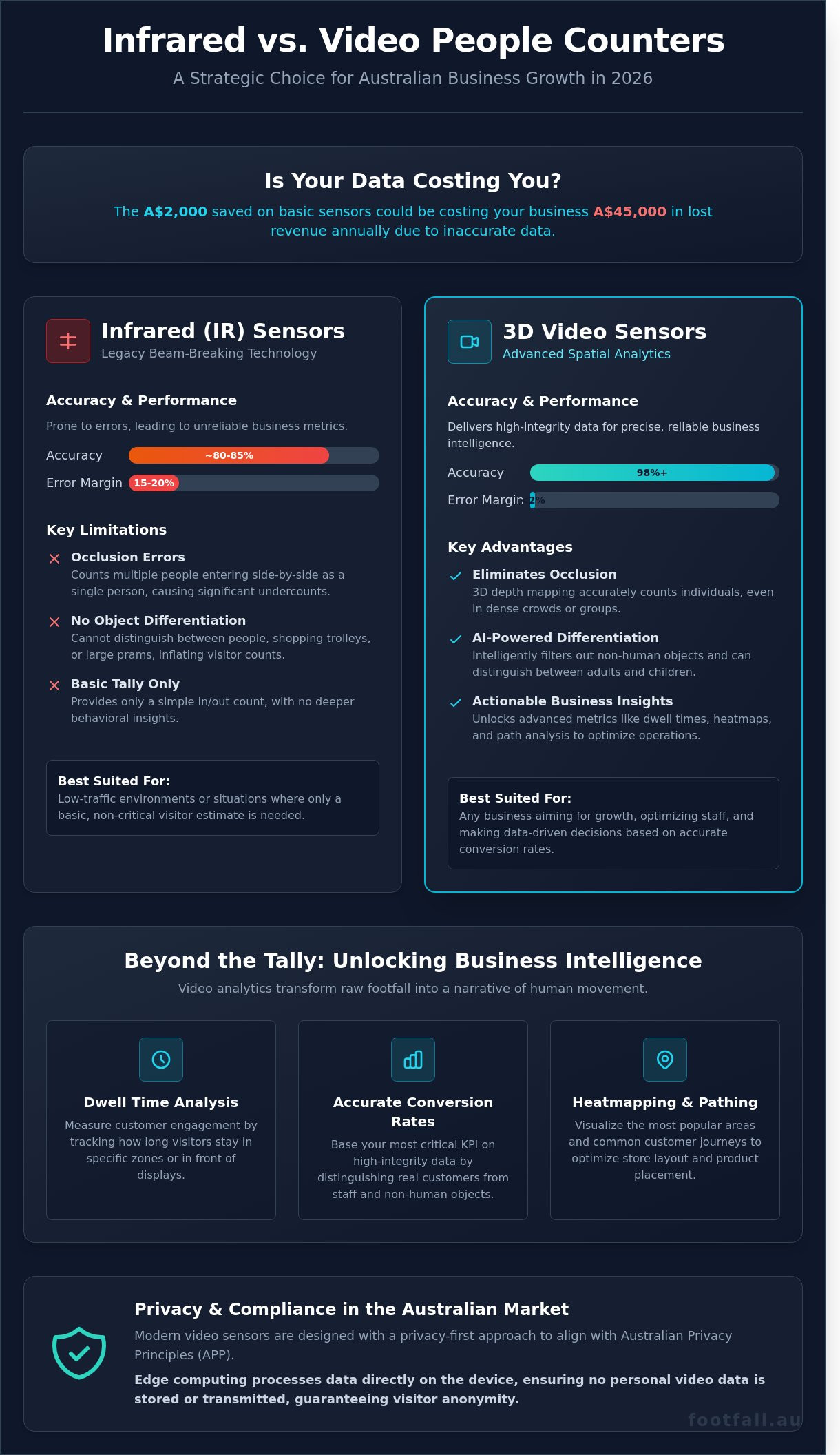 Infrared vs. Video People Counters: Which Technology Drives Better ROI in 2026?