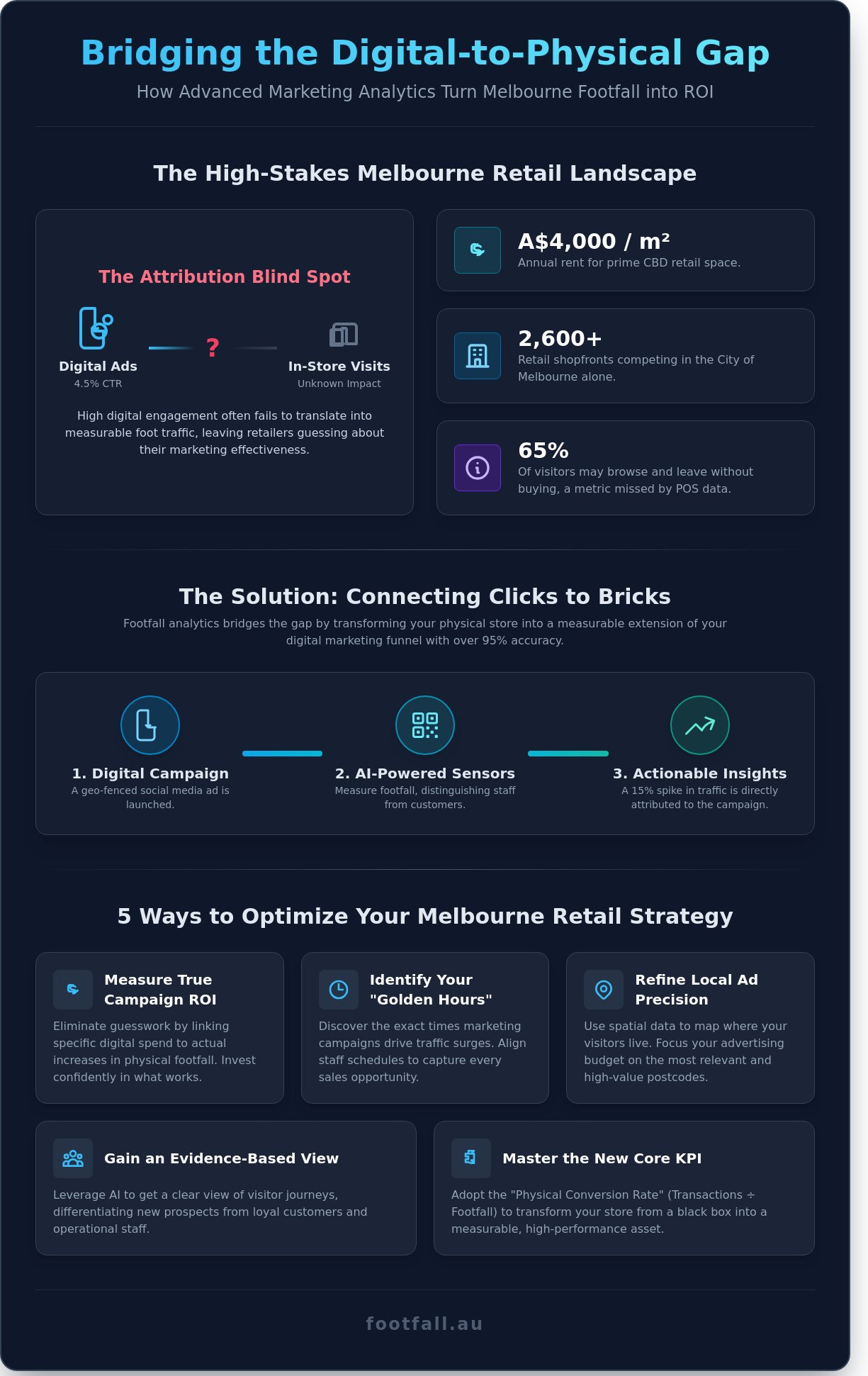 Marketing Analytics for Retail in Melbourne: Bridging the Digital-Physical Divide