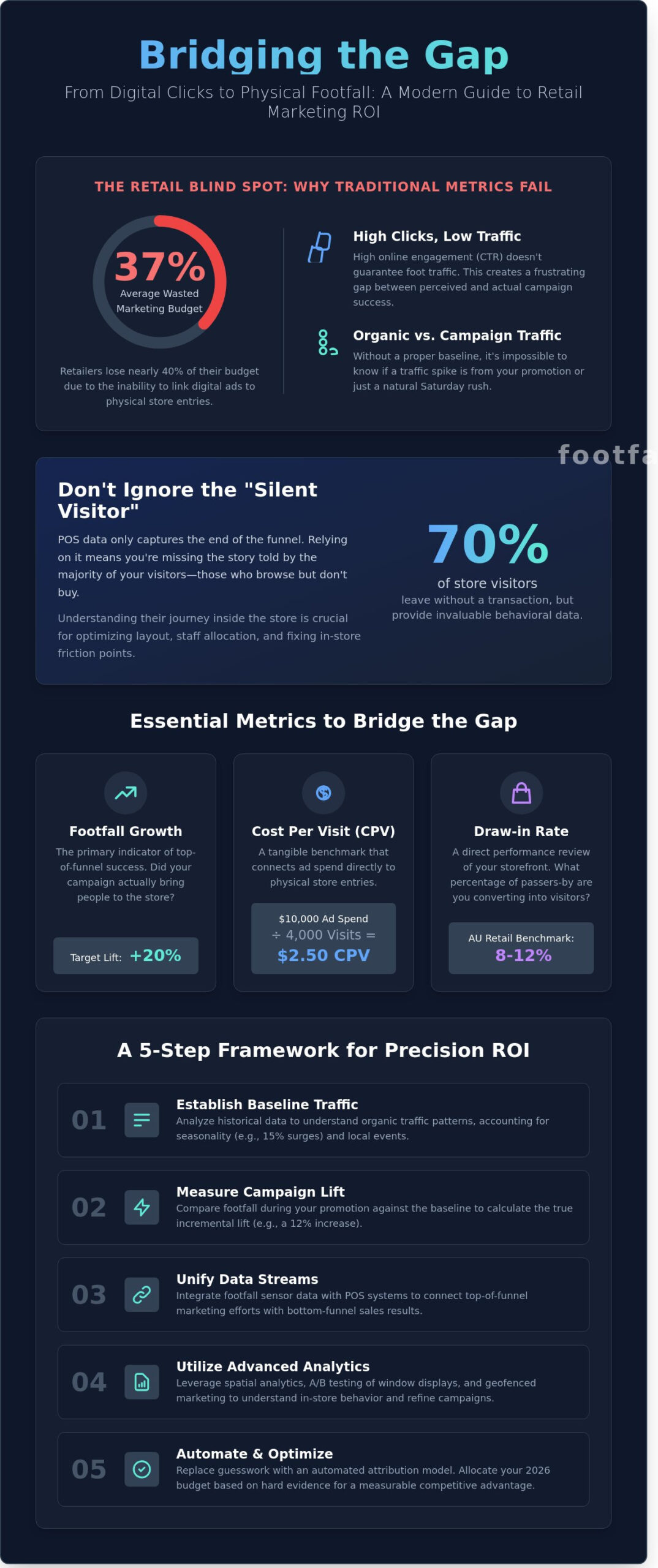 Measuring Marketing Campaign Effectiveness in Retail: A Data-Driven Guide