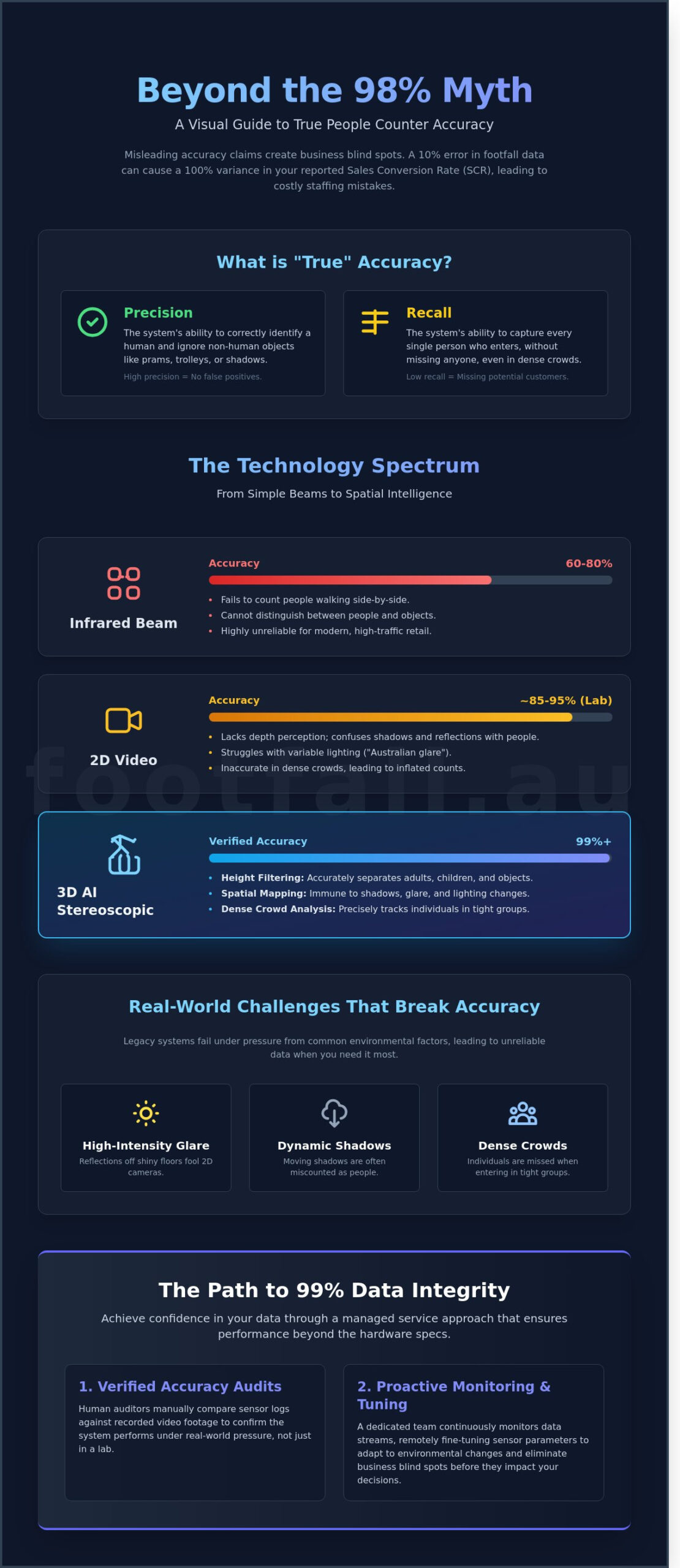 People Counter Accuracy: Why Precision is the Foundation of Business Intelligence