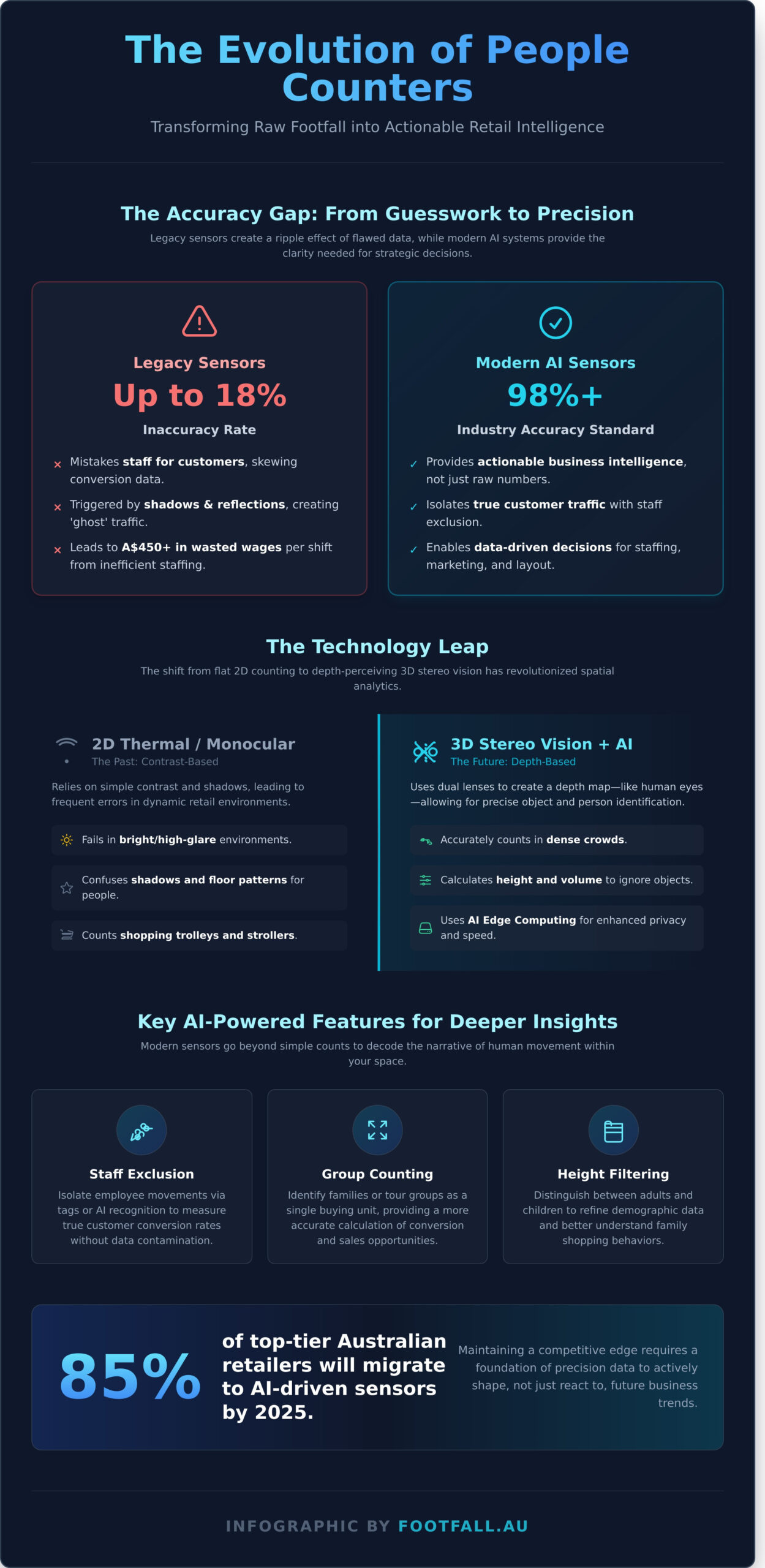 People Counter Features: The 2026 Guide to Choosing the Right Technology