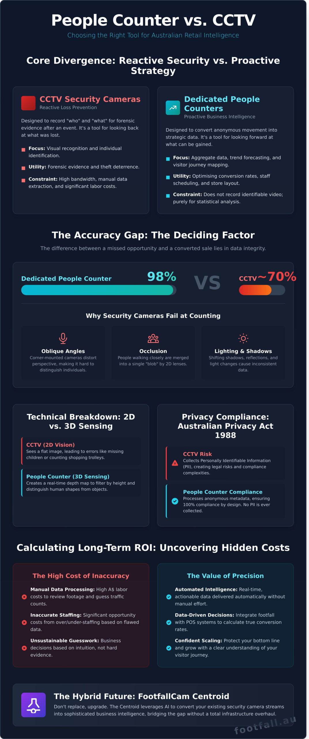 People Counter vs CCTV: Why Security Cameras Aren’t Enough for Retail Analytics