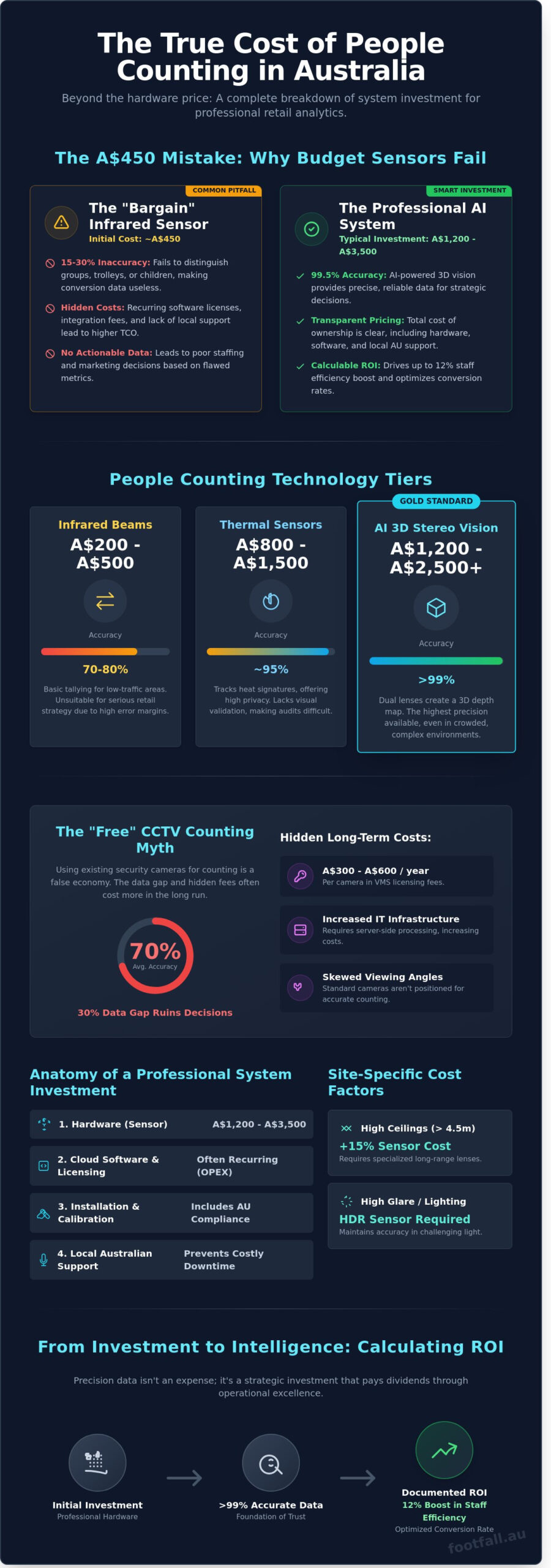 People Counting System Cost Australia: The Complete 2026 Pricing & ROI Guide