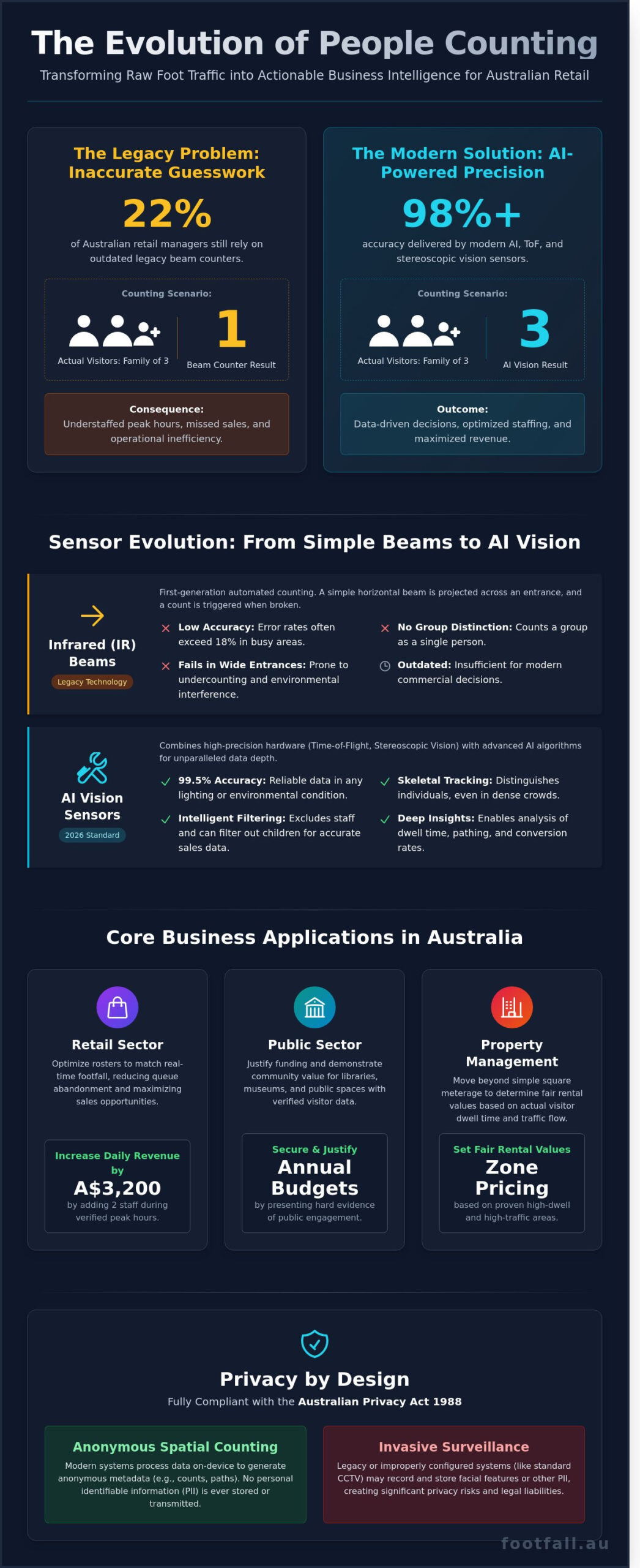People Counting Technology: The 2026 Guide to Retail & Public Space Analytics