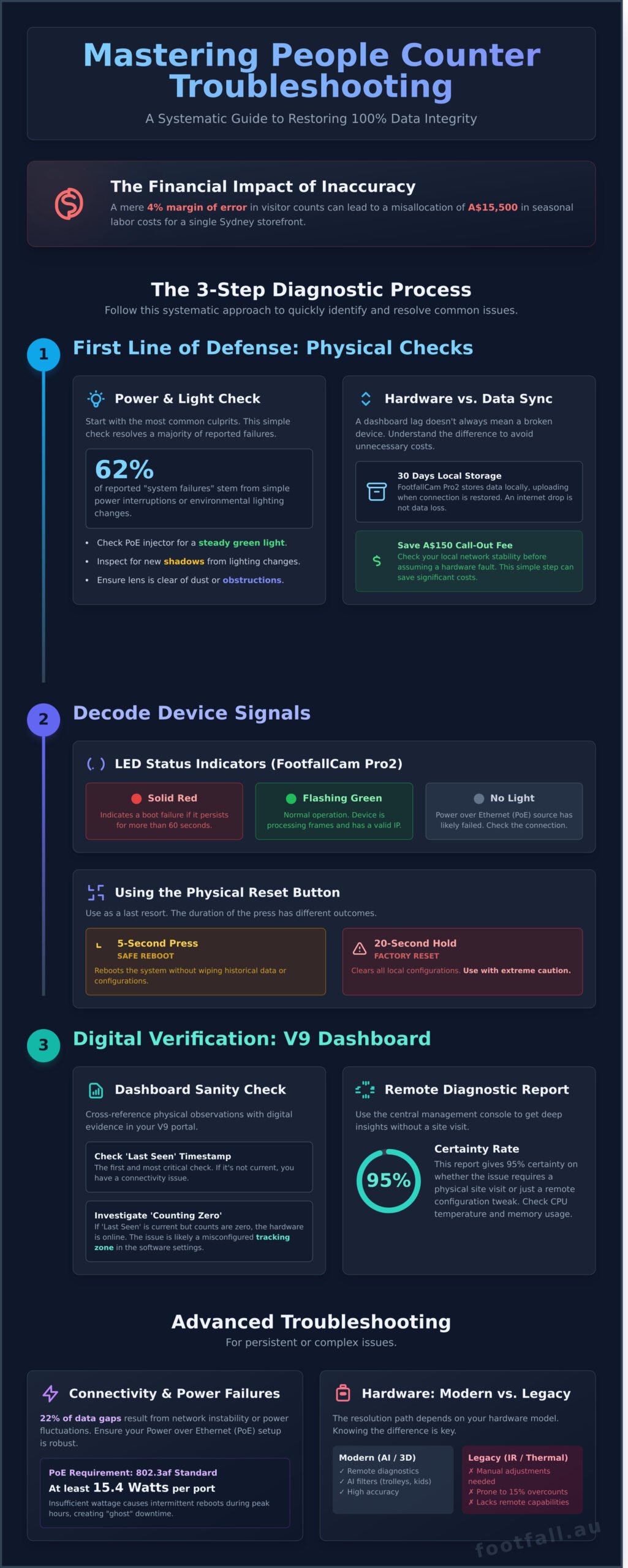 Professional People Counter Troubleshooting: The Definitive Guide for 2026