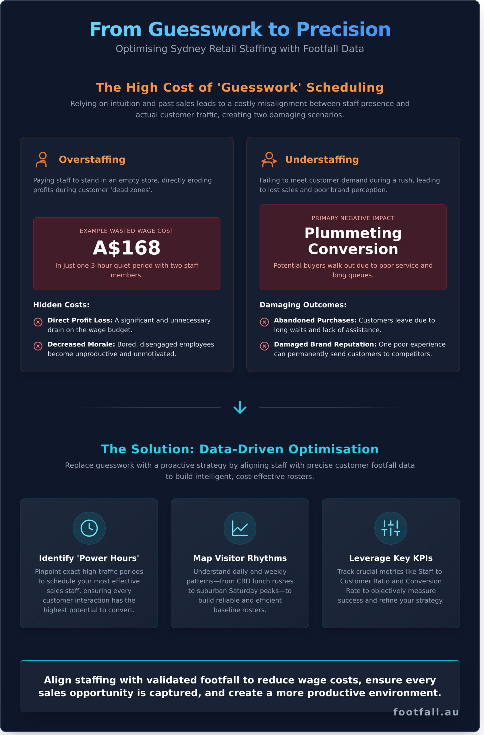 Retail Staff Optimisation Sydney: A Data-Driven Guide to Smarter Scheduling