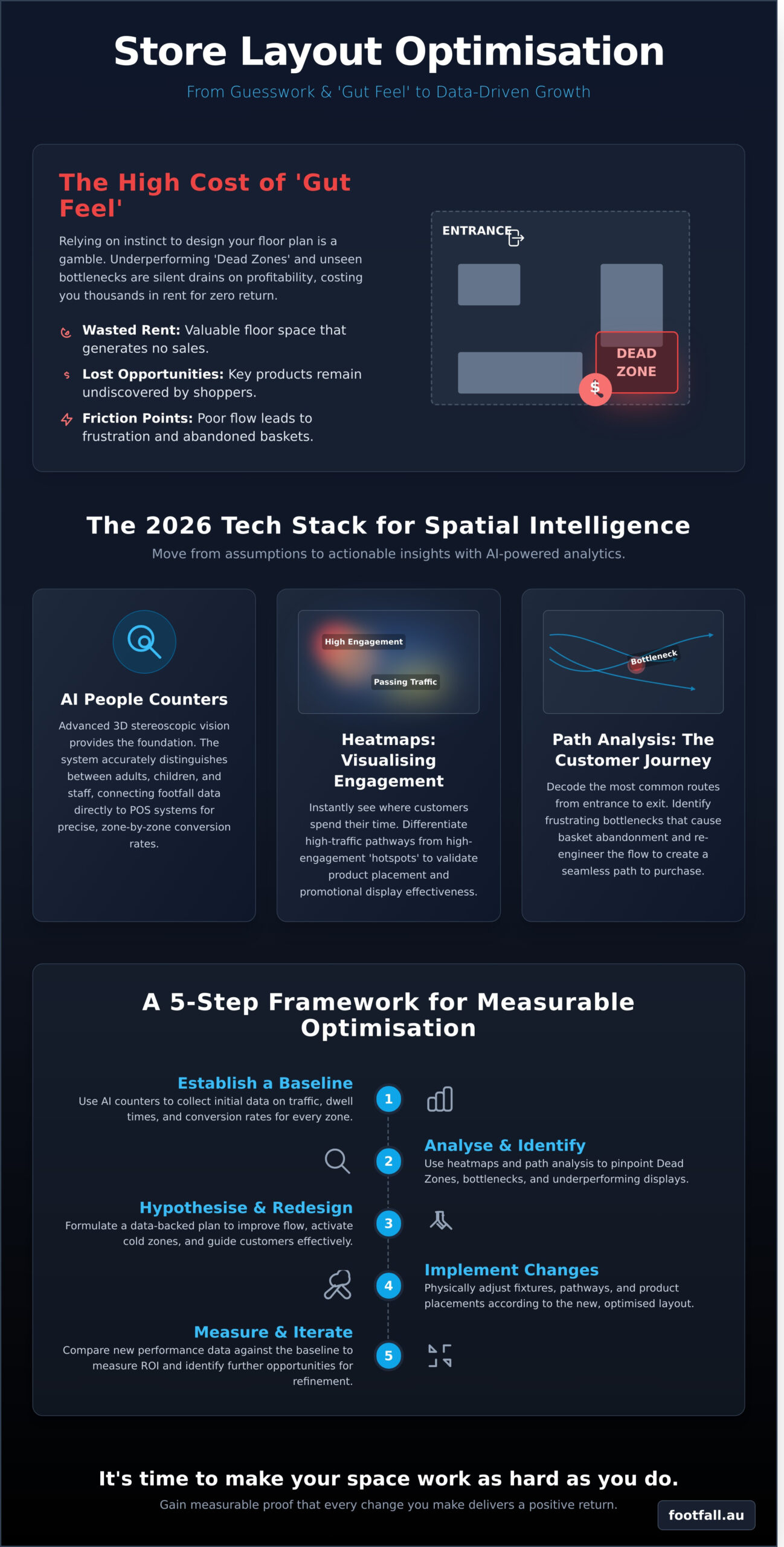 Store Layout Optimisation: The Data-Driven Guide for Australian Retailers (2026)