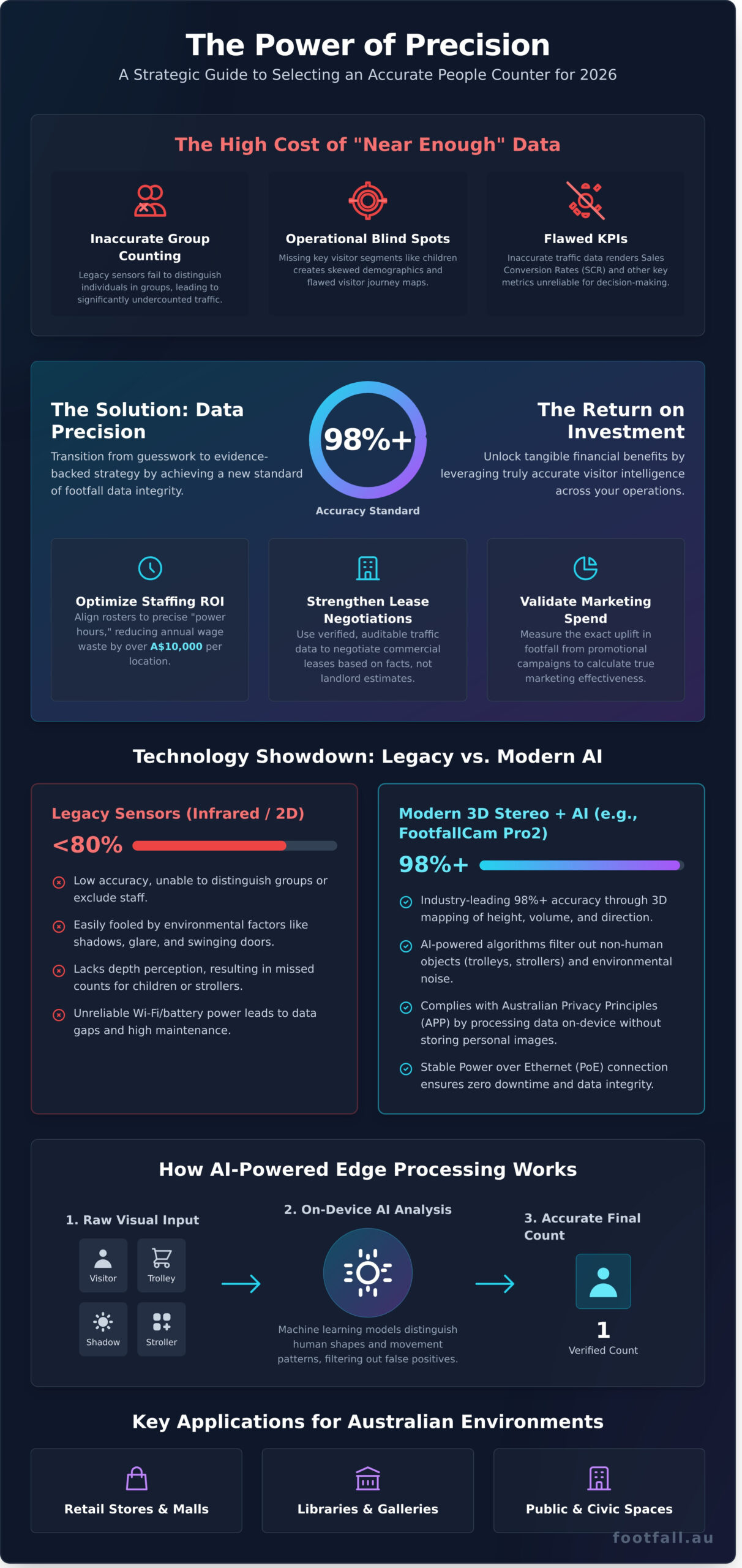 The Definitive Guide to Accurate People Counter Devices in 2026