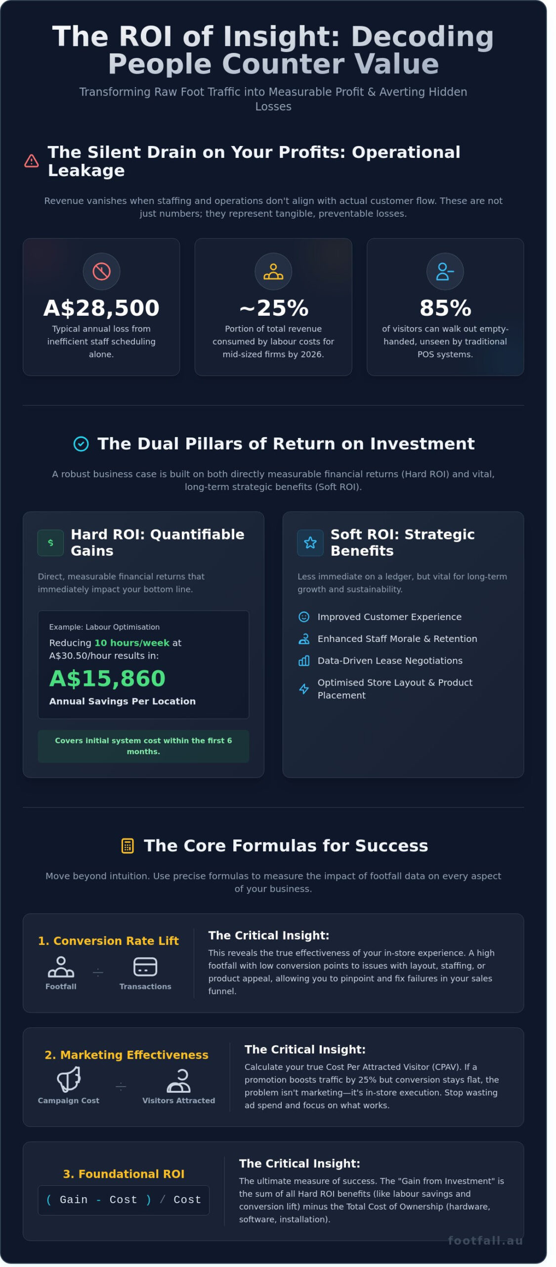 The Definitive Guide to People Counter ROI: Maximising Your Investment in 2026