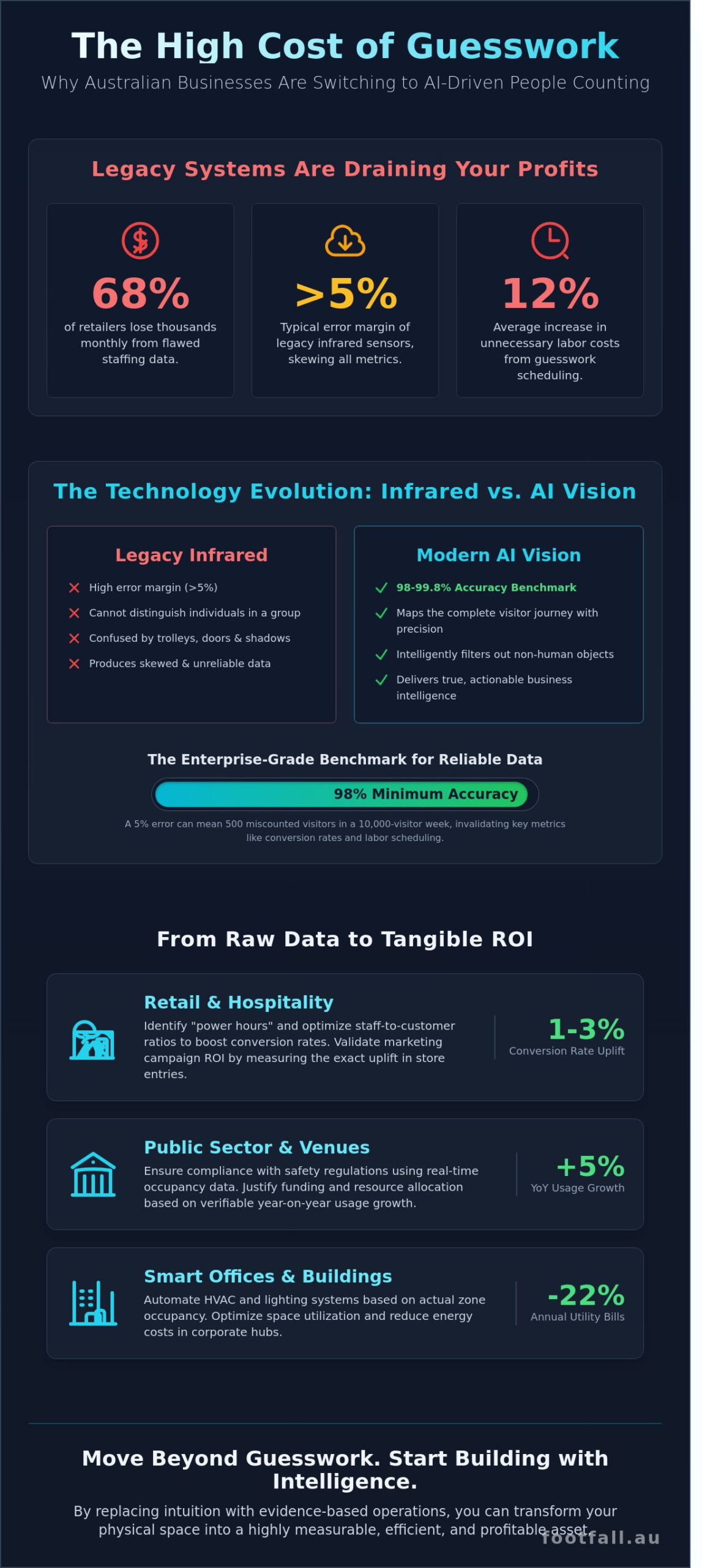 The Definitive Guide to People Counting Systems in Australia (2026)