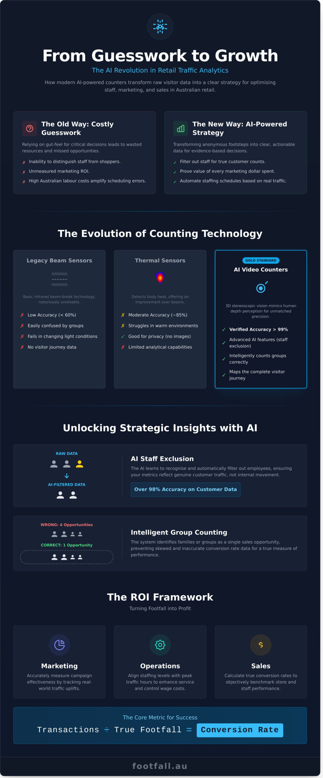 The Strategic Guide to Customer Traffic Counters for Shops in 2026