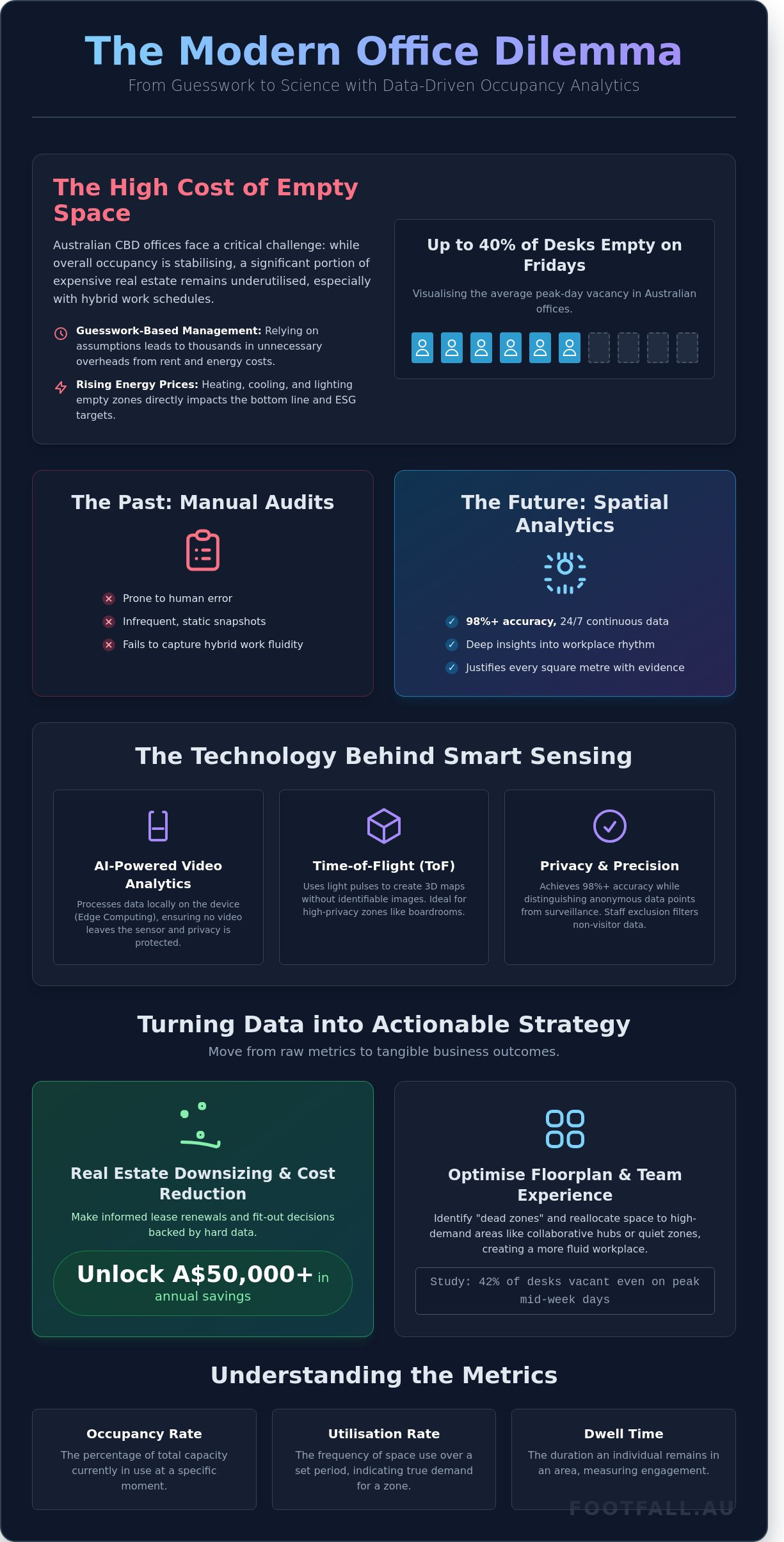 The Strategic Guide to Office People Counters for Australian Workplaces