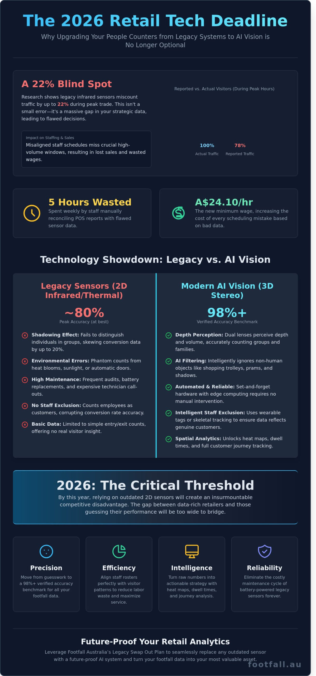The Strategic Guide to a People Counter Upgrade in 2026
