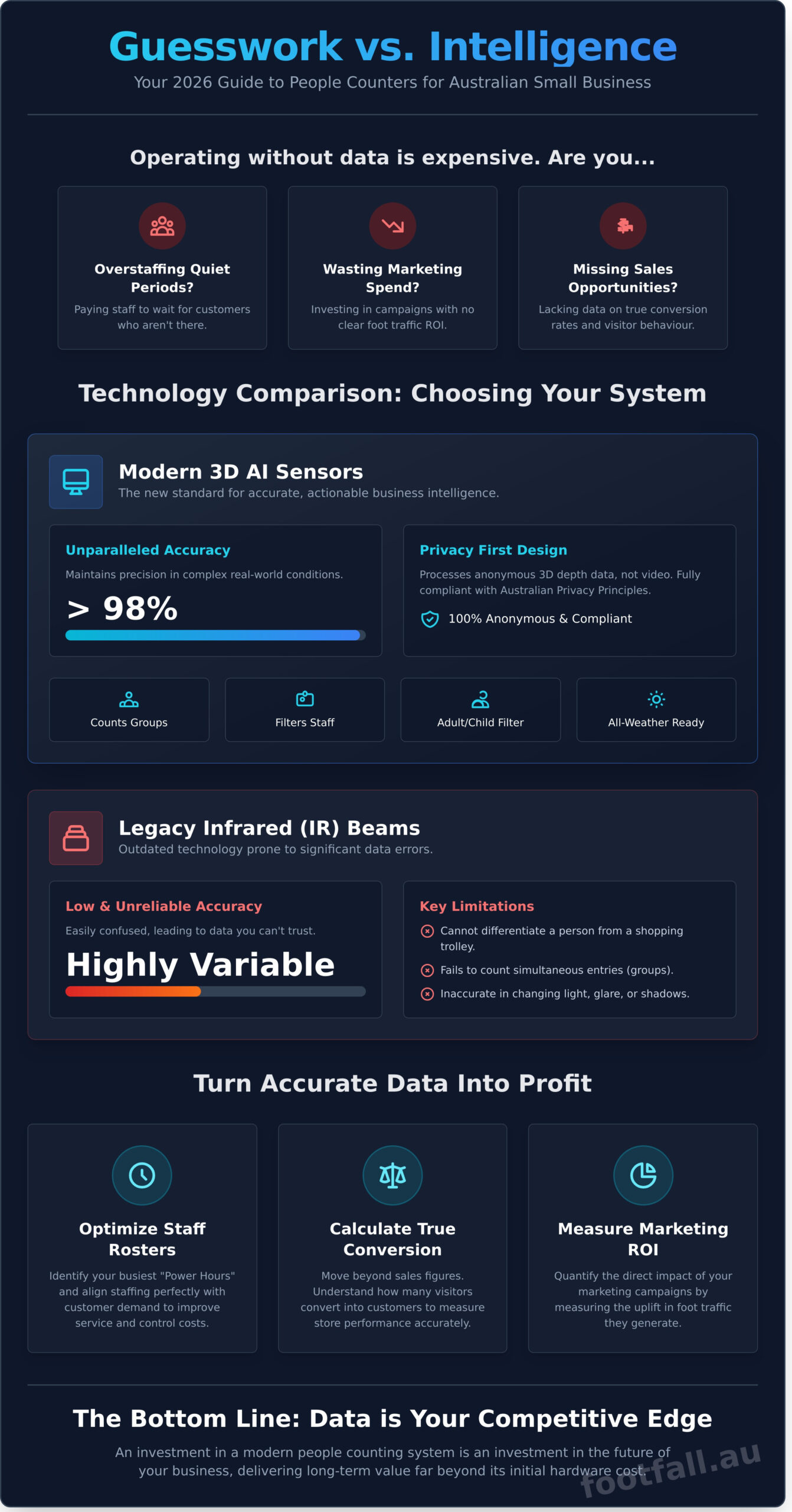 The Ultimate Guide to People Counters for Small Business in Australia (2026)