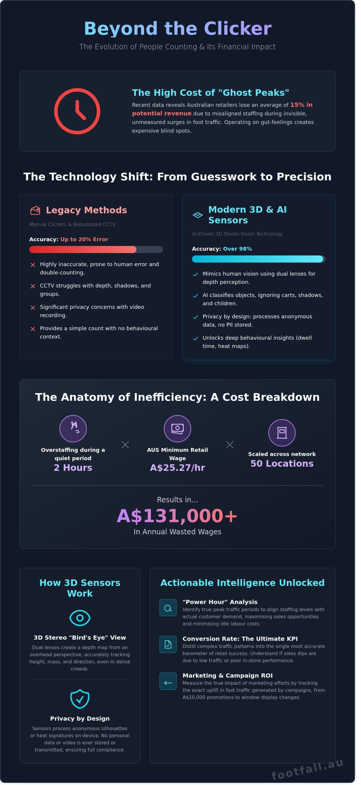 The Ultimate Guide to People Counting: Driving Growth with Data in 2026