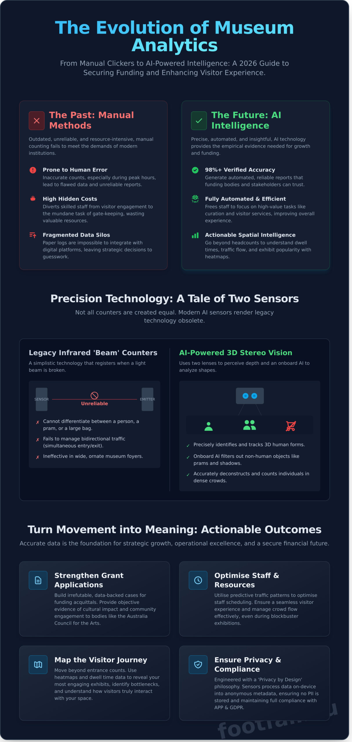 Visitor Counting for Museums: The Data-Driven Guide to Modern Curation (2026)