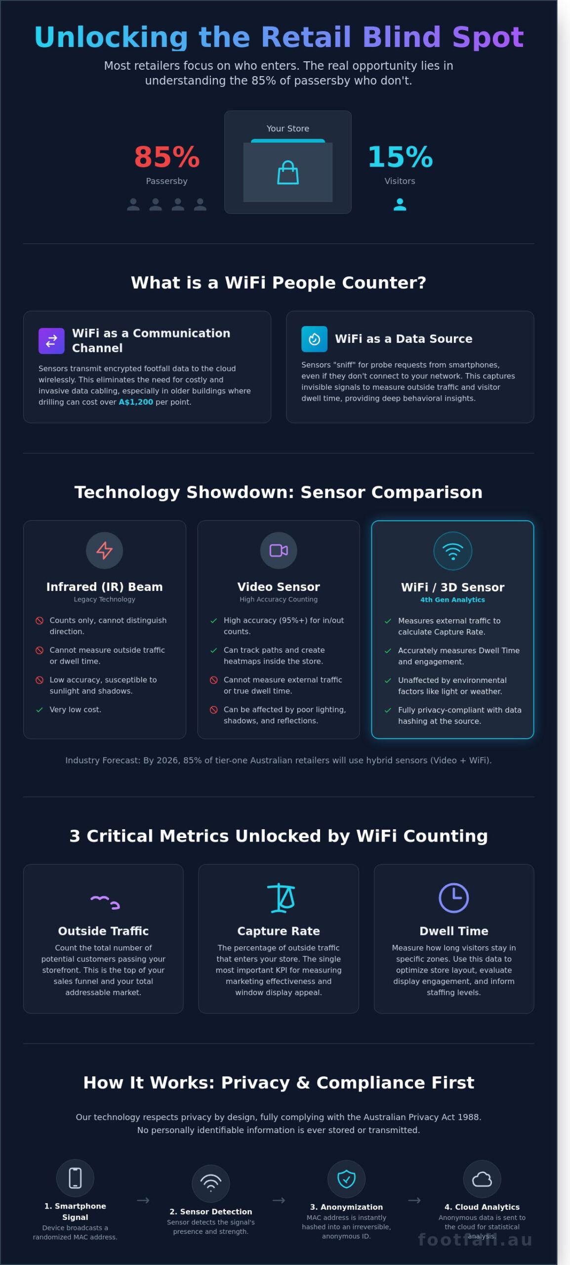 WiFi People Counter: The Complete Guide to Wireless Footfall Analytics