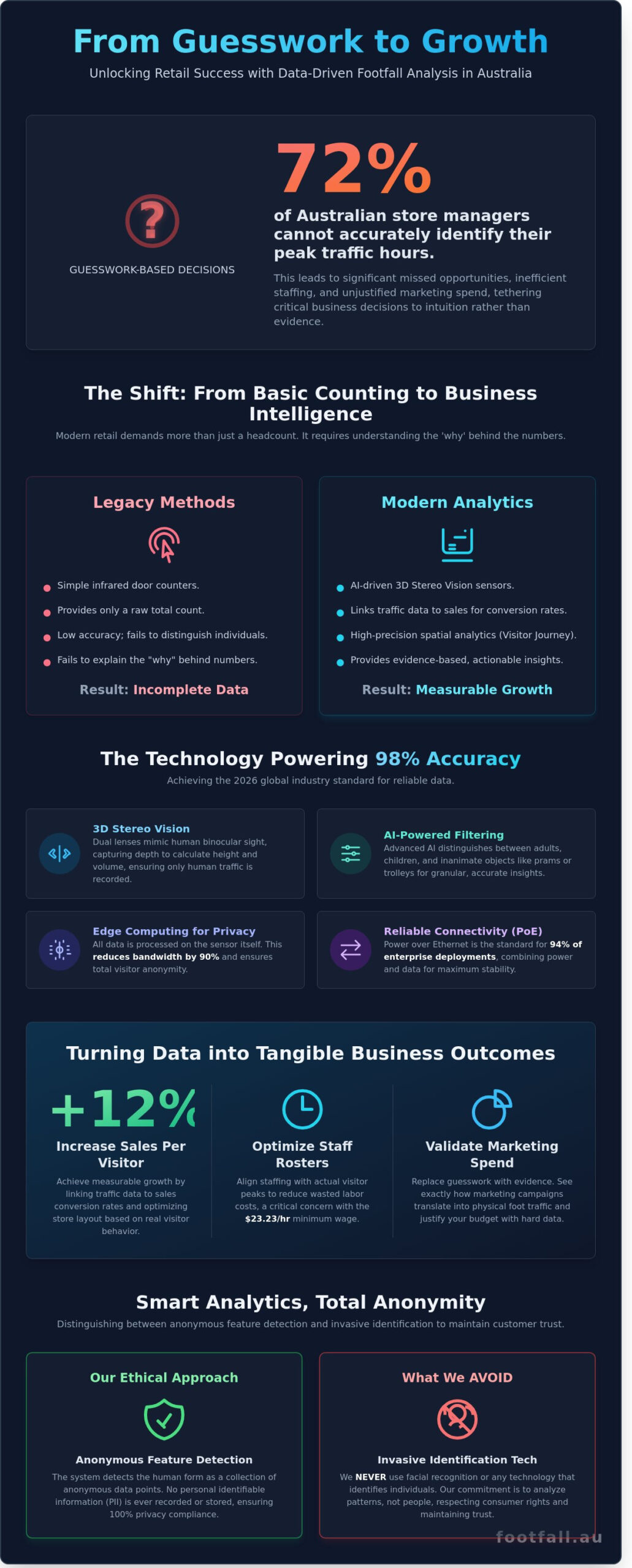 Retail Footfall Analysis in Australia: A Strategic Guide to Data-Driven Growth