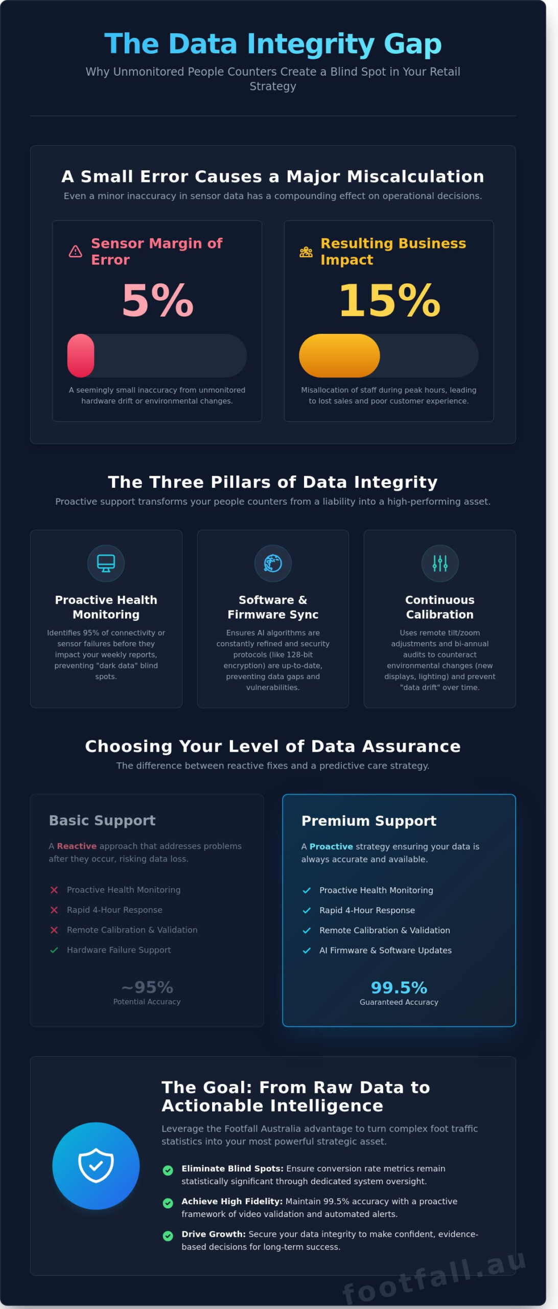 Comprehensive People Counter Support: Ensuring Data Integrity and ROI in 2026