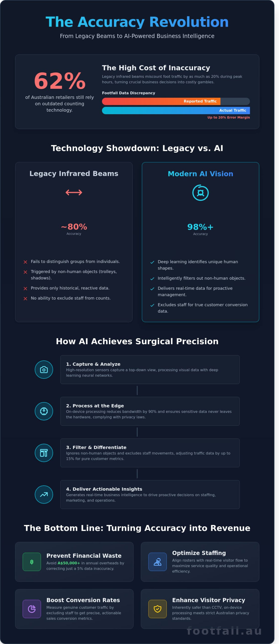 AI People Counting Technology: The 2026 Strategic Guide for Businesses