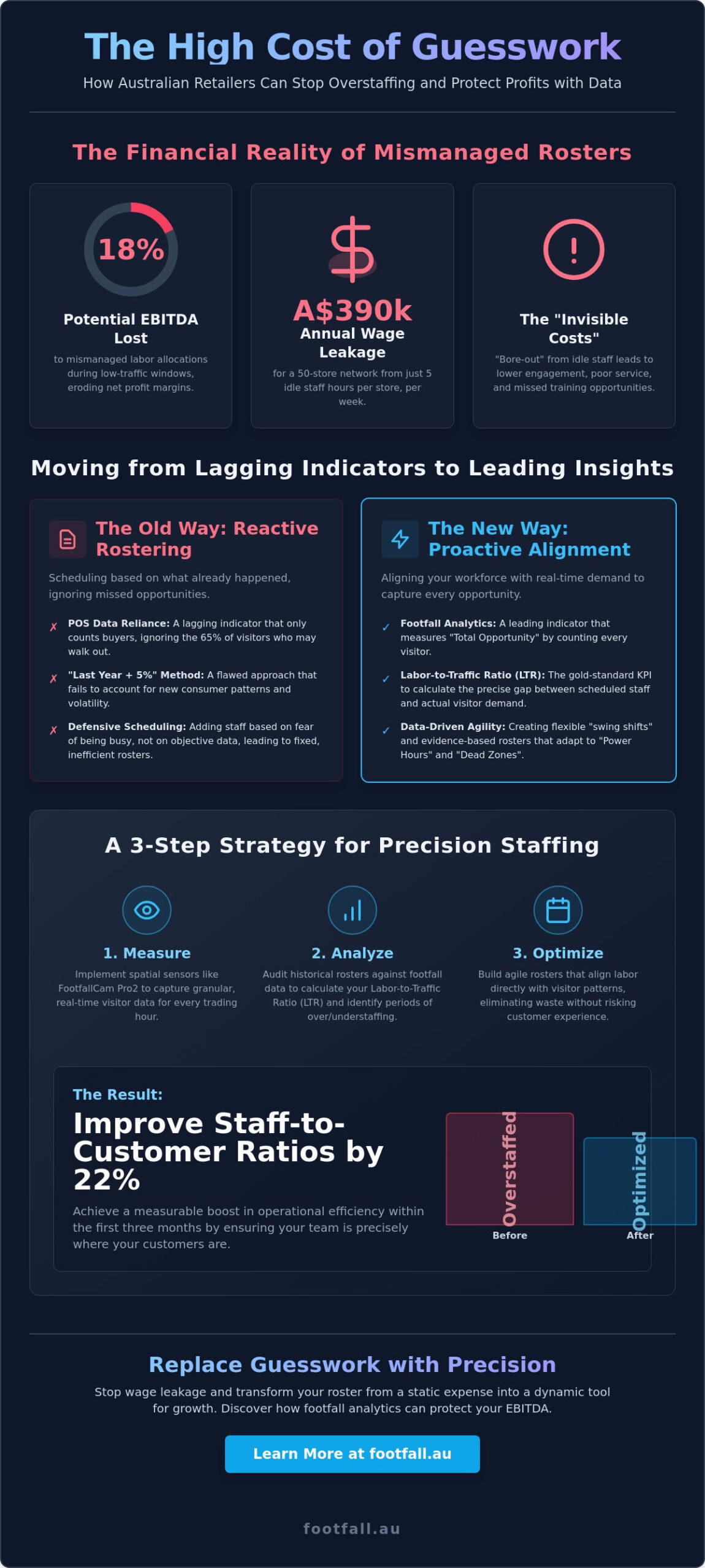 Avoiding Overstaffing in Retail: A Data-Driven Strategic Guide for 2026