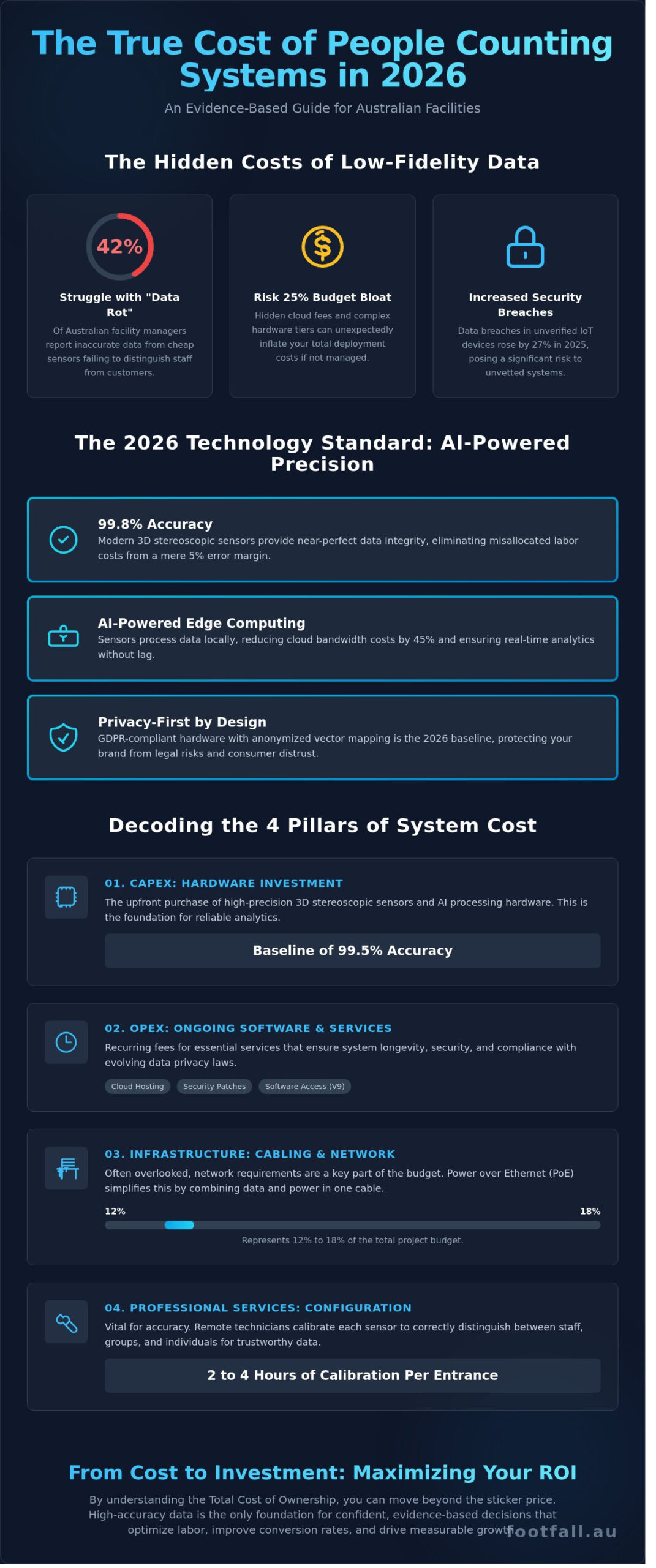 Cost of People Counting System 2026: The Complete Australian Buying Guide