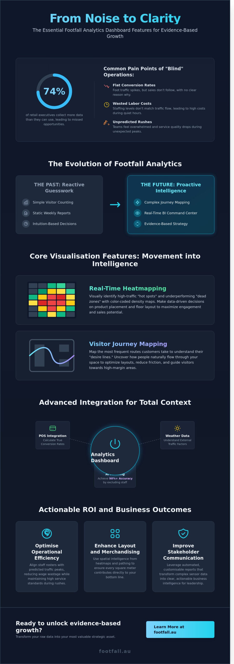 Essential Footfall Analytics Dashboard Features for Data-Driven Success in 2026