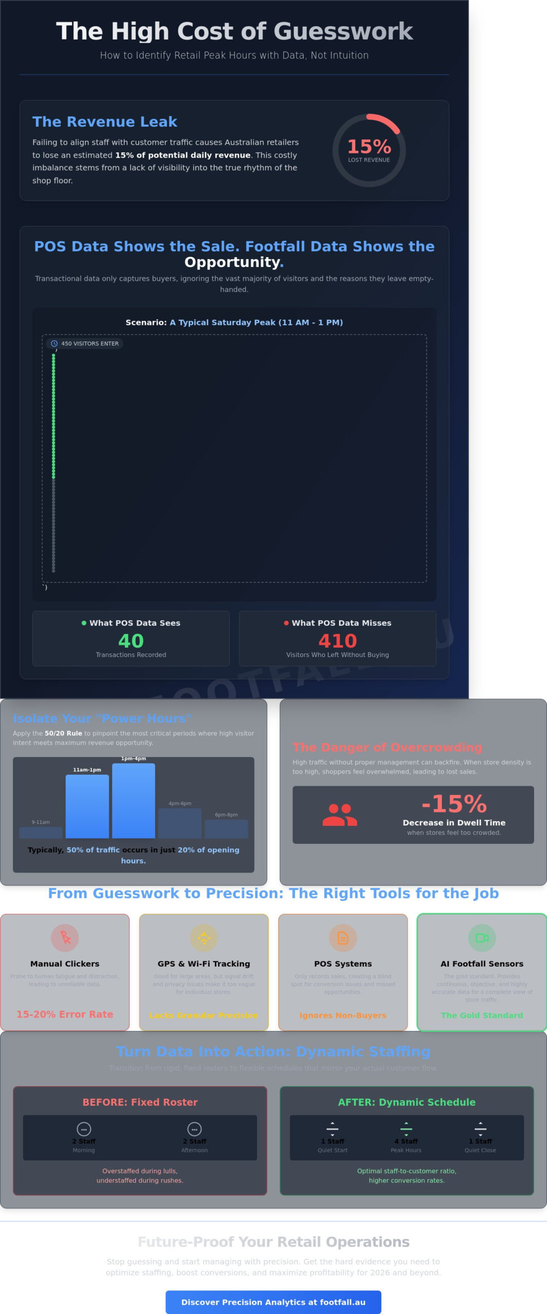 How to Identify Retail Peak Hours: A Data-Driven Guide for Australian Businesses