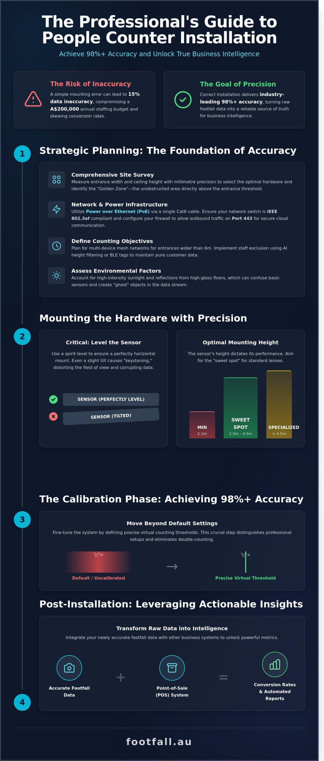 How to Install a People Counter: A Professional Guide to Precision Setup