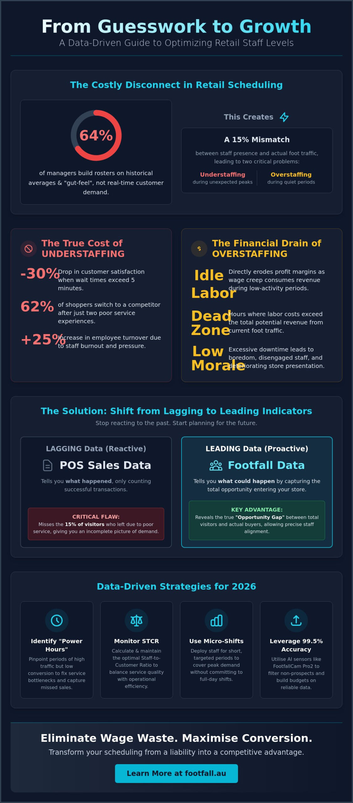 How to Optimise Staff Levels in Store: A Data-Driven Guide for 2026
