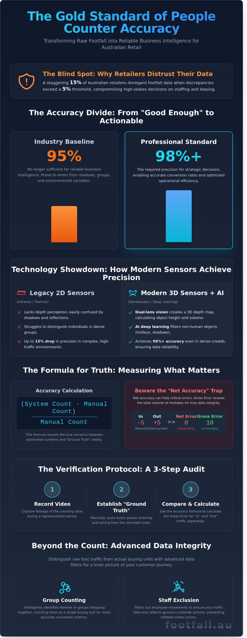 People Counter Accuracy Standards: A Guide to Data Integrity in 2026