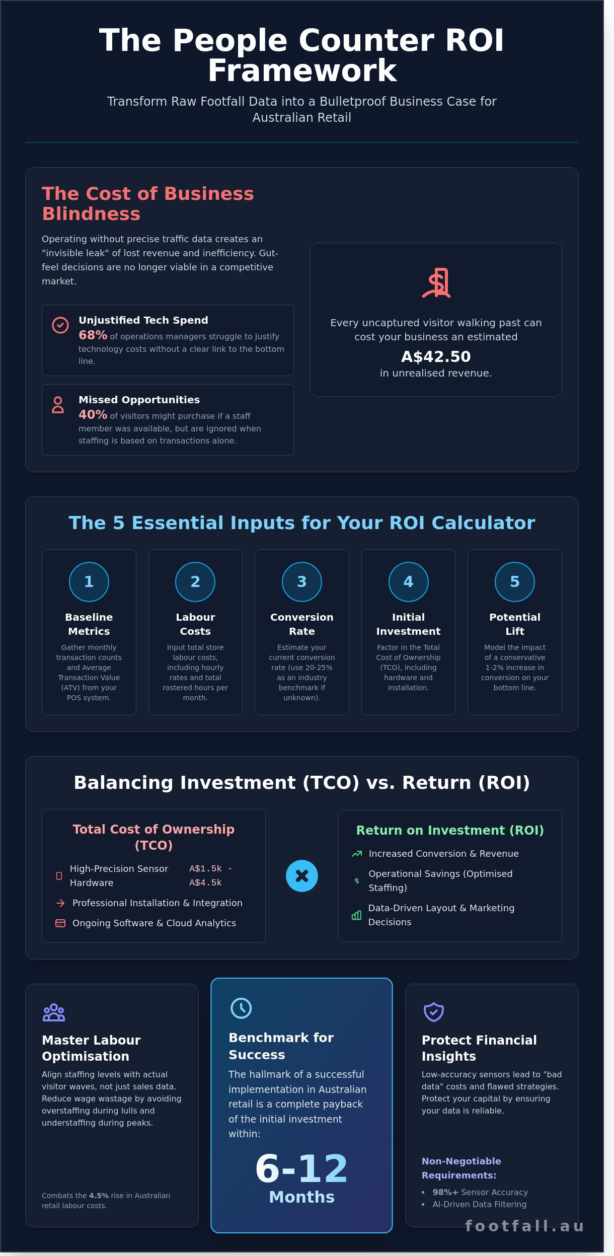 People Counter ROI Calculator: Quantifying the Value of Footfall Data in 2026