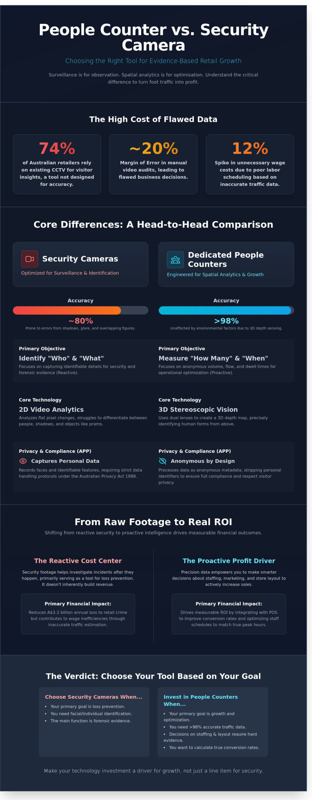 People Counter vs Security Camera: Choosing the Right Intelligence for Your Business