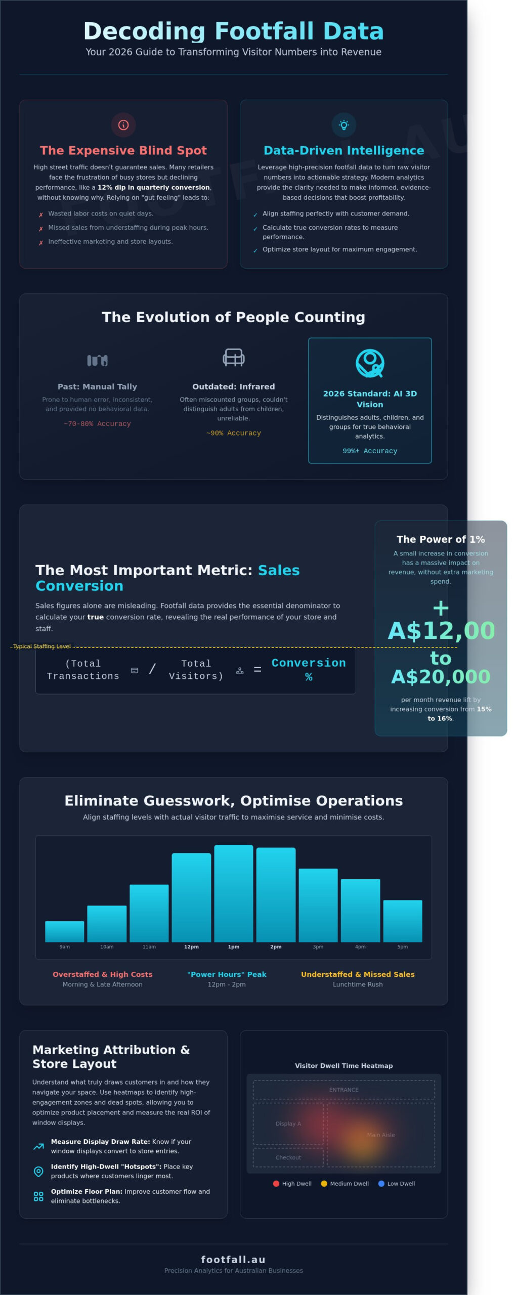 The Strategic Benefits of Footfall Data: A 2026 Guide for Australian Businesses