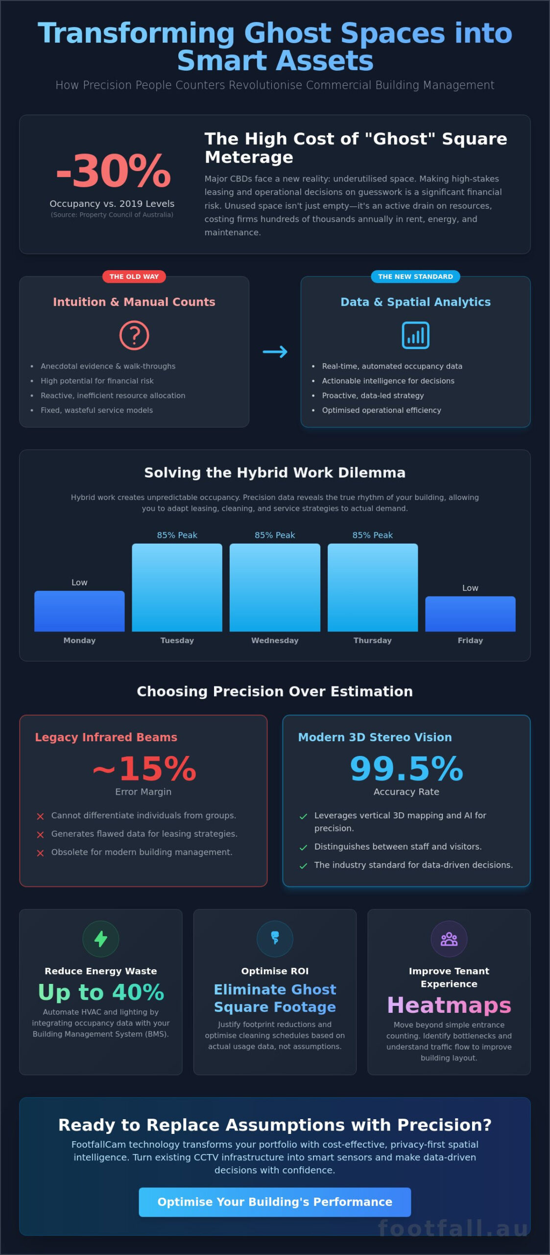 The Strategic Guide to People Counter Systems for Commercial Buildings in 2026